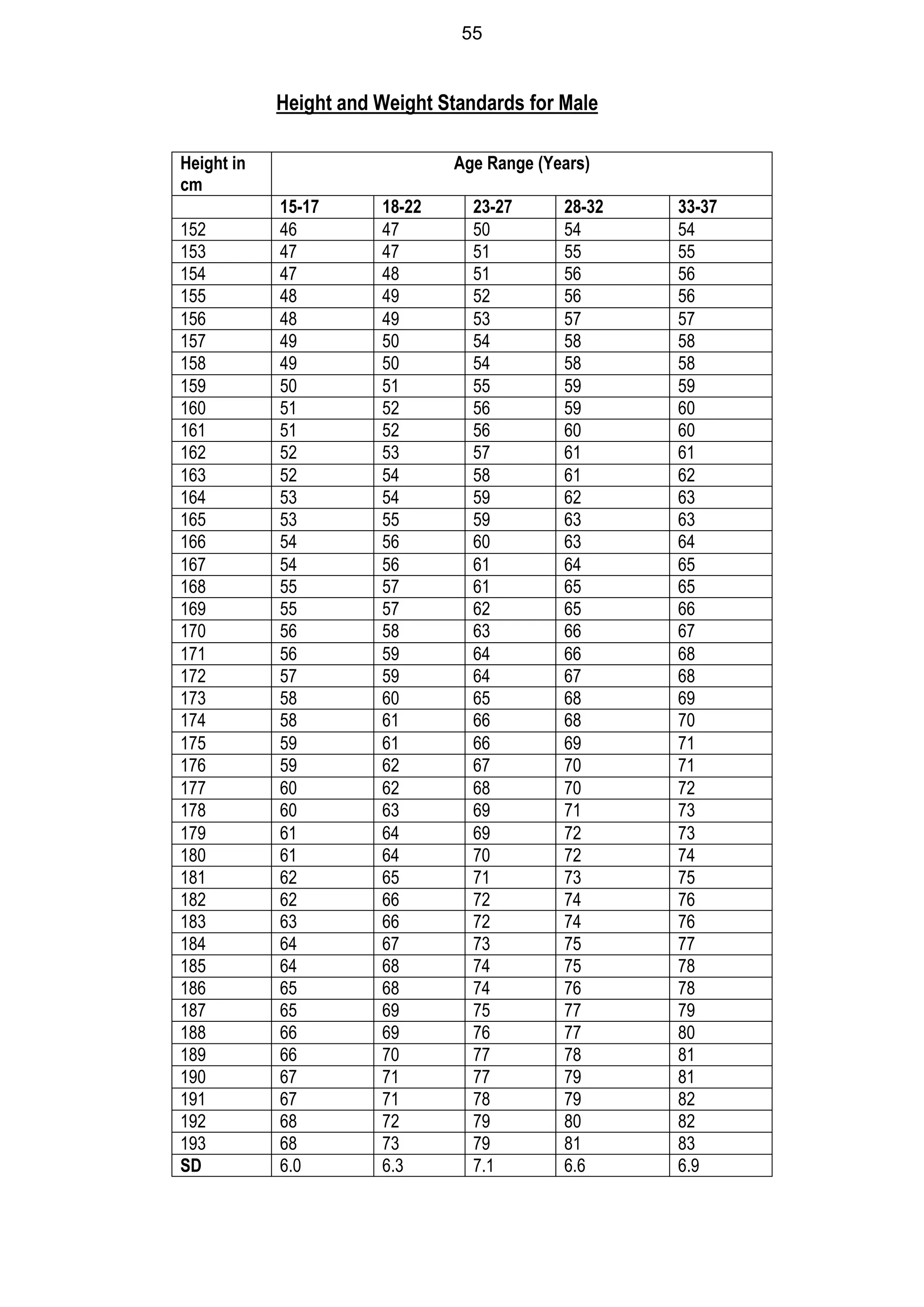 55
Height and Weight Standards for Male
Height in
cm
Age Range (Years)
15-17 18-22 23-27 28-32 33-37
152 46 47 50 54 54
153 47 47 51 55 55
154 47 48 51 56 56
155 48 49 52 56 56
156 48 49 53 57 57
157 49 50 54 58 58
158 49 50 54 58 58
159 50 51 55 59 59
160 51 52 56 59 60
161 51 52 56 60 60
162 52 53 57 61 61
163 52 54 58 61 62
164 53 54 59 62 63
165 53 55 59 63 63
166 54 56 60 63 64
167 54 56 61 64 65
168 55 57 61 65 65
169 55 57 62 65 66
170 56 58 63 66 67
171 56 59 64 66 68
172 57 59 64 67 68
173 58 60 65 68 69
174 58 61 66 68 70
175 59 61 66 69 71
176 59 62 67 70 71
177 60 62 68 70 72
178 60 63 69 71 73
179 61 64 69 72 73
180 61 64 70 72 74
181 62 65 71 73 75
182 62 66 72 74 76
183 63 66 72 74 76
184 64 67 73 75 77
185 64 68 74 75 78
186 65 68 74 76 78
187 65 69 75 77 79
188 66 69 76 77 80
189 66 70 77 78 81
190 67 71 77 79 81
191 67 71 78 79 82
192 68 72 79 80 82
193 68 73 79 81 83
SD 6.0 6.3 7.1 6.6 6.9
 
