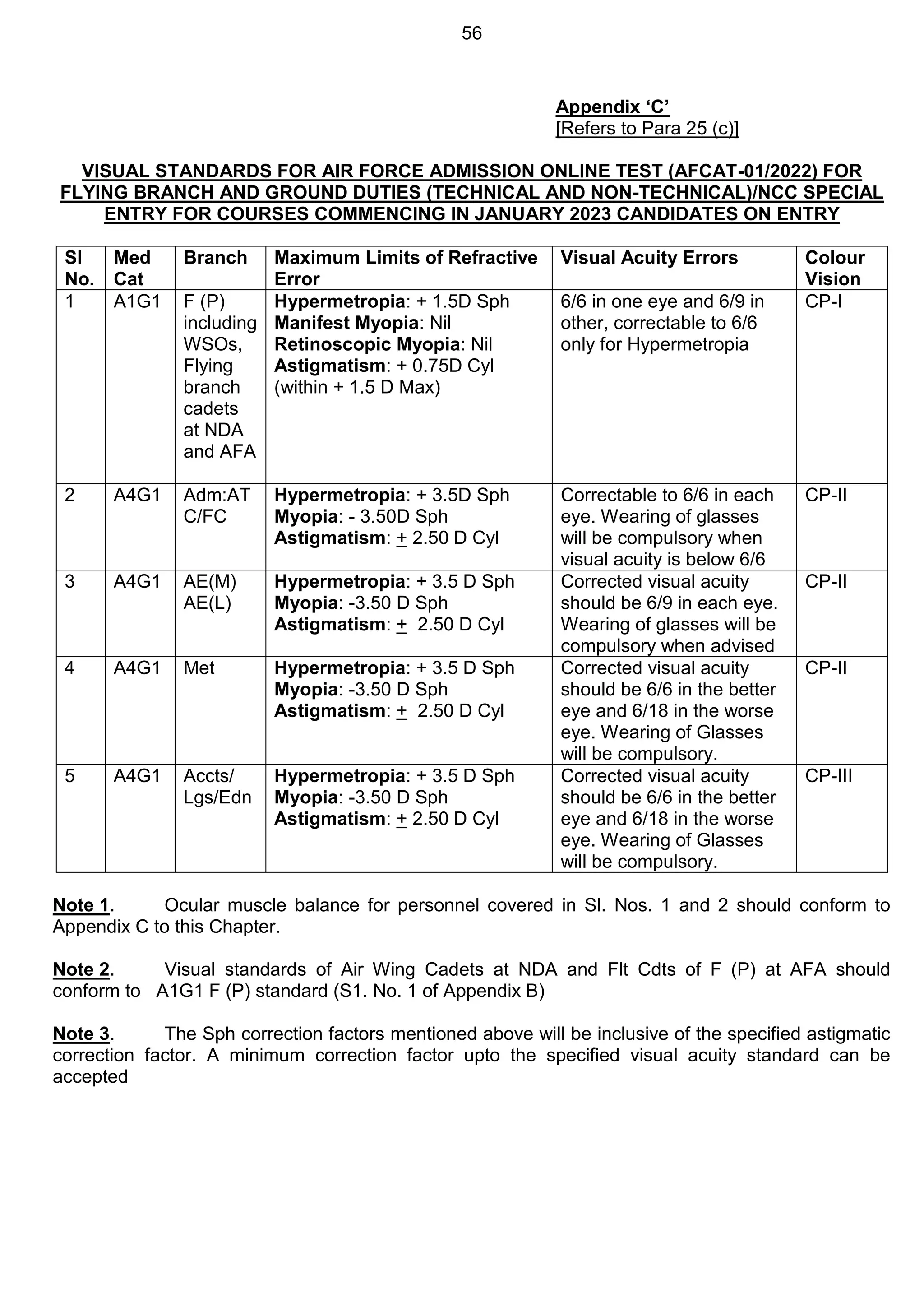 56
Appendix ‘C’
[Refers to Para 25 (c)]
VISUAL STANDARDS FOR AIR FORCE ADMISSION ONLINE TEST (AFCAT-01/2022) FOR
FLYING BRANCH AND GROUND DUTIES (TECHNICAL AND NON-TECHNICAL)/NCC SPECIAL
ENTRY FOR COURSES COMMENCING IN JANUARY 2023 CANDIDATES ON ENTRY
Sl
No.
Med
Cat
Branch Maximum Limits of Refractive
Error
Visual Acuity Errors Colour
Vision
1 A1G1 F (P)
including
WSOs,
Flying
branch
cadets
at NDA
and AFA
Hypermetropia: + 1.5D Sph
Manifest Myopia: Nil
Retinoscopic Myopia: Nil
Astigmatism: + 0.75D Cyl
(within + 1.5 D Max)
6/6 in one eye and 6/9 in
other, correctable to 6/6
only for Hypermetropia
CP-I
2 A4G1 Adm:AT
C/FC
Hypermetropia: + 3.5D Sph
Myopia: - 3.50D Sph
Astigmatism: + 2.50 D Cyl
Correctable to 6/6 in each
eye. Wearing of glasses
will be compulsory when
visual acuity is below 6/6
CP-II
3 A4G1 AE(M)
AE(L)
Hypermetropia: + 3.5 D Sph
Myopia: -3.50 D Sph
Astigmatism: + 2.50 D Cyl
Corrected visual acuity
should be 6/9 in each eye.
Wearing of glasses will be
compulsory when advised
CP-II
4 A4G1 Met Hypermetropia: + 3.5 D Sph
Myopia: -3.50 D Sph
Astigmatism: + 2.50 D Cyl
Corrected visual acuity
should be 6/6 in the better
eye and 6/18 in the worse
eye. Wearing of Glasses
will be compulsory.
CP-II
5 A4G1 Accts/
Lgs/Edn
Hypermetropia: + 3.5 D Sph
Myopia: -3.50 D Sph
Astigmatism: + 2.50 D Cyl
Corrected visual acuity
should be 6/6 in the better
eye and 6/18 in the worse
eye. Wearing of Glasses
will be compulsory.
CP-III
Note 1. Ocular muscle balance for personnel covered in Sl. Nos. 1 and 2 should conform to
Appendix C to this Chapter.
Note 2. Visual standards of Air Wing Cadets at NDA and Flt Cdts of F (P) at AFA should
conform to A1G1 F (P) standard (S1. No. 1 of Appendix B)
Note 3. The Sph correction factors mentioned above will be inclusive of the specified astigmatic
correction factor. A minimum correction factor upto the specified visual acuity standard can be
accepted
 