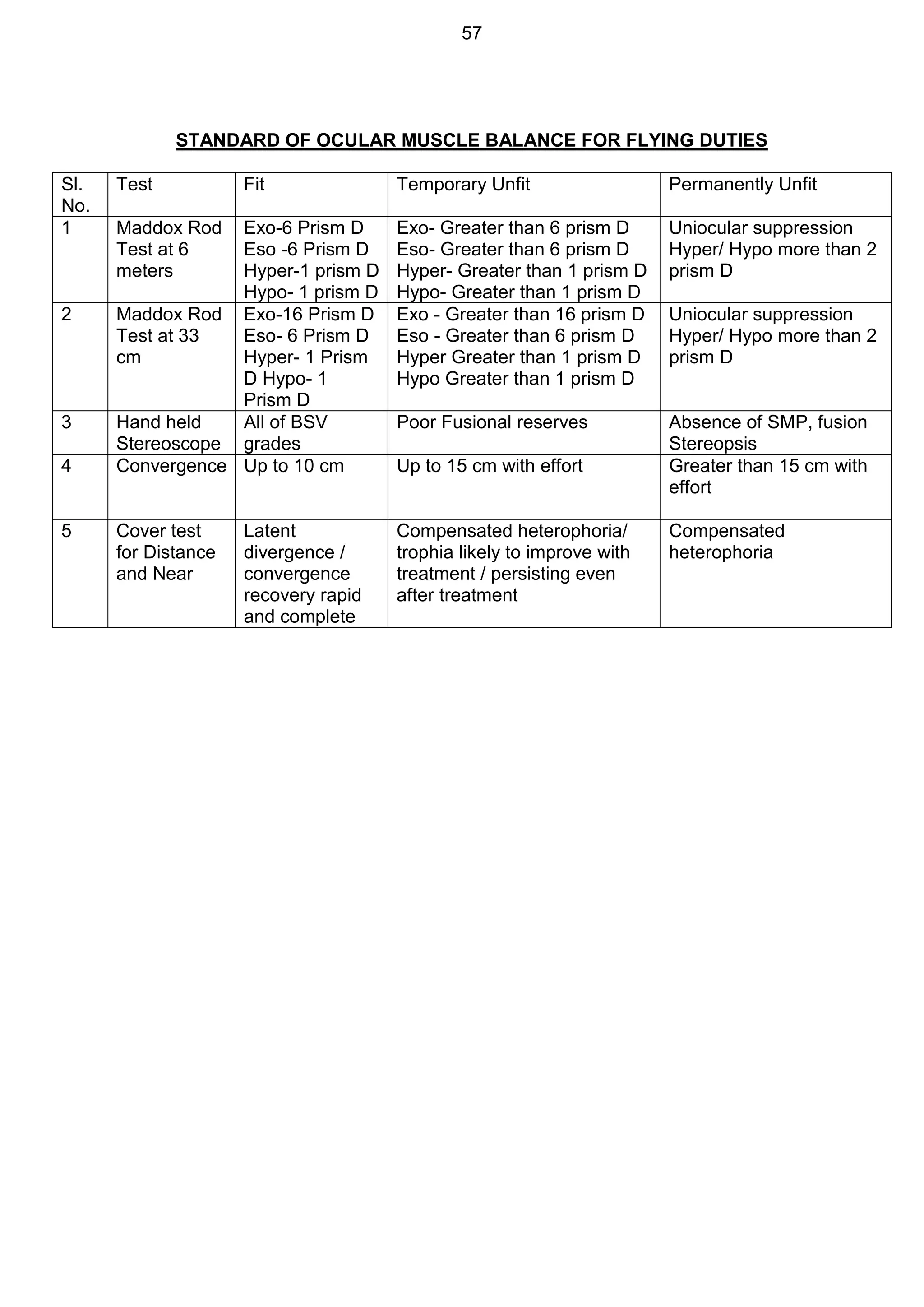 57
STANDARD OF OCULAR MUSCLE BALANCE FOR FLYING DUTIES
Sl.
No.
Test Fit Temporary Unfit Permanently Unfit
1 Maddox Rod
Test at 6
meters
Exo-6 Prism D
Eso -6 Prism D
Hyper-1 prism D
Hypo- 1 prism D
Exo- Greater than 6 prism D
Eso- Greater than 6 prism D
Hyper- Greater than 1 prism D
Hypo- Greater than 1 prism D
Uniocular suppression
Hyper/ Hypo more than 2
prism D
2 Maddox Rod
Test at 33
cm
Exo-16 Prism D
Eso- 6 Prism D
Hyper- 1 Prism
D Hypo- 1
Prism D
Exo - Greater than 16 prism D
Eso - Greater than 6 prism D
Hyper Greater than 1 prism D
Hypo Greater than 1 prism D
Uniocular suppression
Hyper/ Hypo more than 2
prism D
3 Hand held
Stereoscope
All of BSV
grades
Poor Fusional reserves Absence of SMP, fusion
Stereopsis
4 Convergence Up to 10 cm Up to 15 cm with effort Greater than 15 cm with
effort
5 Cover test
for Distance
and Near
Latent
divergence /
convergence
recovery rapid
and complete
Compensated heterophoria/
trophia likely to improve with
treatment / persisting even
after treatment
Compensated
heterophoria
 
