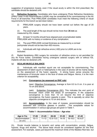 46
suggestive of progressive myopia, even if the visual acuity is within the limit prescribed, the
candidate should be declared unfit.
(e) Refractive Surgeries. Candidates who have undergone Photo Refractive Keratotomy
(PRK)/ Laser in-situ Kearomileusis (LASIK) may be considered fit for commissioning in the Air
Force in all branches. Post PRK/LASIK candidates must meet the following criteria of visual
requirements for the branch as laid down below:-
(i) PRK/LASIK surgery should not have been carried out before the age of 20
years.
(ii) The axial length of the eye should not be more than 26 mm as
measured by IOL master.
(iii) At least 12 months should have elapsed post uncomplicated stable
PRK/LASIK with no history or evidence of any complication.
(iv) The post PRK/LASIK corneal thickness as measured by a corneal
pachymeter should not be less than 450 microns.
(v) Individuals with high refractive errors (>6D) prior to LASIK are to be
excluded.
(f) Radial Keratotomy (RK) surgery for correction of refractive errors is not permitted for
any Air Force duties. Candidates having undergone cataract surgery with or without IOL
implants will also be declared unfit.
(g) OCULAR MUSCLE BALANCE
(i) Individuals with manifest squint are not acceptable for commissioning. The
assessment of latent squint or heterophoria in the case of aircrew will be mainly based
on the assessment of the fusion capacity. A strong fusion sense ensures the
maintenance of binocular vision in the face of stress and fatigue. Hence, it is the main
criterion for acceptability.
(aa) Convergence (as assessed on RAF rule)
(aaa) Objective Convergence. Average is from 6.5 to 8 cm. It is poor at
10 cm and above.
(aab) Subjective Convergence (SC). This indicates the end point of
binocular vision under the stress of convergence. If the subjective
convergence is more than 10 cm beyond the limit of objective
convergence, the fusion capacity is poor. This is specially so when the
objective convergence is 10 cm and above.
(ab) Accommodation. In the case of myopes, accommodation should be
assessed with corrective glasses in position. The acceptable values for
accommodation in various age groups are given in Table 1.
Table 1 - Accommodation Values – Age wise
Age in Yrs 17-20 21-25 26-30 31-35 36-40 41-45
Accommodation
(in cm)
10-11 11-12 12.5-13.5 14-16 16-18.5 18.5-27
(h). Ocular muscle balance is dynamic and varies with concentration, anxiety, fatigue,
hypoxia, drugs and alcohol. The above tests should be considered together for the final
assessment. For example, cases just beyond the maximum limits of the Maddox Rod test, but
 