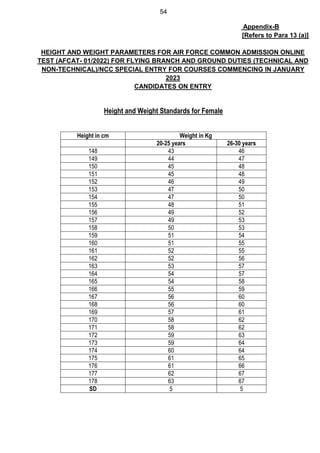 54
Appendix-B
[Refers to Para 13 (a)]
HEIGHT AND WEIGHT PARAMETERS FOR AIR FORCE COMMON ADMISSION ONLINE
TEST (AFCAT- 01/2022) FOR FLYING BRANCH AND GROUND DUTIES (TECHNICAL AND
NON-TECHNICAL)/NCC SPECIAL ENTRY FOR COURSES COMMENCING IN JANUARY
2023
CANDIDATES ON ENTRY
Height and Weight Standards for Female
Height in cm Weight in Kg
20-25 years 26-30 years
148 43 46
149 44 47
150 45 48
151 45 48
152 46 49
153 47 50
154 47 50
155 48 51
156 49 52
157 49 53
158 50 53
159 51 54
160 51 55
161 52 55
162 52 56
163 53 57
164 54 57
165 54 58
166 55 59
167 56 60
168 56 60
169 57 61
170 58 62
171 58 62
172 59 63
173 59 64
174 60 64
175 61 65
176 61 66
177 62 67
178 63 67
SD 5 5
 