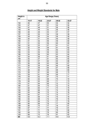 55
Height and Weight Standards for Male
Height in
cm
Age Range (Years)
15-17 18-22 23-27 28-32 33-37
152 46 47 50 54 54
153 47 47 51 55 55
154 47 48 51 56 56
155 48 49 52 56 56
156 48 49 53 57 57
157 49 50 54 58 58
158 49 50 54 58 58
159 50 51 55 59 59
160 51 52 56 59 60
161 51 52 56 60 60
162 52 53 57 61 61
163 52 54 58 61 62
164 53 54 59 62 63
165 53 55 59 63 63
166 54 56 60 63 64
167 54 56 61 64 65
168 55 57 61 65 65
169 55 57 62 65 66
170 56 58 63 66 67
171 56 59 64 66 68
172 57 59 64 67 68
173 58 60 65 68 69
174 58 61 66 68 70
175 59 61 66 69 71
176 59 62 67 70 71
177 60 62 68 70 72
178 60 63 69 71 73
179 61 64 69 72 73
180 61 64 70 72 74
181 62 65 71 73 75
182 62 66 72 74 76
183 63 66 72 74 76
184 64 67 73 75 77
185 64 68 74 75 78
186 65 68 74 76 78
187 65 69 75 77 79
188 66 69 76 77 80
189 66 70 77 78 81
190 67 71 77 79 81
191 67 71 78 79 82
192 68 72 79 80 82
193 68 73 79 81 83
SD 6.0 6.3 7.1 6.6 6.9
 