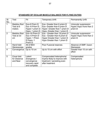 57
STANDARD OF OCULAR MUSCLE BALANCE FOR FLYING DUTIES
Sl.
No.
Test Fit Temporary Unfit Permanently Unfit
1 Maddox Rod
Test at 6
meters
Exo-6 Prism D
Eso -6 Prism D
Hyper-1 prism D
Hypo- 1 prism D
Exo- Greater than 6 prism D
Eso- Greater than 6 prism D
Hyper- Greater than 1 prism D
Hypo- Greater than 1 prism D
Uniocular suppression
Hyper/ Hypo more than 2
prism D
2 Maddox Rod
Test at 33
cm
Exo-16 Prism D
Eso- 6 Prism D
Hyper- 1 Prism
D Hypo- 1
Prism D
Exo - Greater than 16 prism D
Eso - Greater than 6 prism D
Hyper Greater than 1 prism D
Hypo Greater than 1 prism D
Uniocular suppression
Hyper/ Hypo more than 2
prism D
3 Hand held
Stereoscope
All of BSV
grades
Poor Fusional reserves Absence of SMP, fusion
Stereopsis
4 Convergence Up to 10 cm Up to 15 cm with effort Greater than 15 cm with
effort
5 Cover test
for Distance
and Near
Latent
divergence /
convergence
recovery rapid
and complete
Compensated heterophoria/
trophia likely to improve with
treatment / persisting even
after treatment
Compensated
heterophoria
 