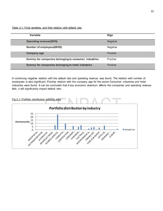 12
Table 2.1: Final variables and their relation with default rate
Variable Sign
Operating revenue(2010) Negative
Number of employees(WOE) Negative
Company age Positive
Dummy for companies belonging to consumer industries Positive
Dummy for companies belonging to hotel industries Positive
A convincing negative relation with the default rate and operating revenue was found. The relation with number of
employees is also significant. Positive relation with the company age for the sector Consumer industries and hotel
industries were found. It can be concluded that if any economic downturn affects the companies and operating revenue
falls, it will significantly impact default rate.
Fig 2.1: Portfolio distribution industry wise
0
5
10
15
20
25
Distribution(%)
Portfoliodistributionby industry
Samplesize
 