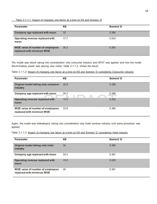 14
Table 2.1.1.1: Impact of changing one factor at a time on KS and Somers’ D
The model was rebuilt taking into consideration only consumer industry and OFAT was applied and how the model
discriminatory power was varying was noted. Table 2.1.1.2. shows the result.
Table 2.1.1.2: Impact of changing one factor at a time on KS and Somers’ D considering Consumer industry
Again, the model was redeveloped taking into consideration only hotel services industry and same procedure was
applied.
Table 2.1.1.3: Impact of changing one factor at a time on KS and Somers’ D considering Hotel industry
Parameter KS Somers’ D
Company age replaced with mean 32 0.384
Operating revenue replaced with
mean
17.7 0.243
WOE value of number of employees
replaced with minimum WOE
30.2 0.383
Parameter KS Somers’ D
Original model taking only consumer
industry
35.9 0.389
Company age replaced with mean 34.7 0.388
Operating revenue replaced with
mean
13.9 0.202
WOE value of number of employees
replaced with minimum WOE
33.8 0.385
Parameter KS Somers’ D
Original model taking only hotel
industry
34 0.382
Company age replaced with mean 33.3 0.381
Operating revenue replaced with
mean
15.5 0.225
WOE value of number of employees
replaced with minimum WOE
30 0.381
 