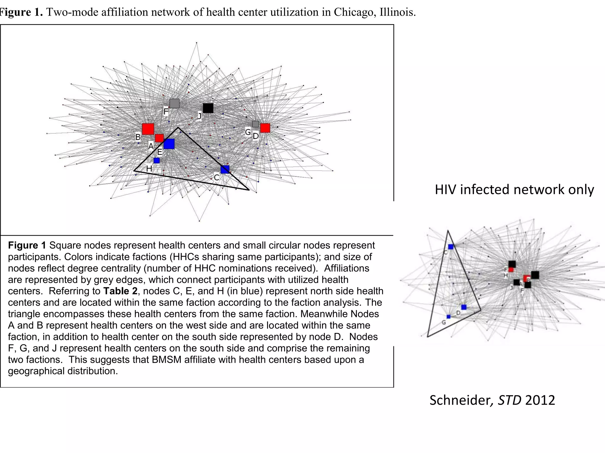 Figure 1. Two-mode affiliation network of health center utilization in Chicago, Illinois. 
Figure 1 Square nodes represent health centers and small circular nodes represent 
participants. Colors indicate factions (HHCs sharing same participants); and size of 
nodes reflect degree centrality (number of HHC nominations received). Affiliations 
are represented by grey edges, which connect participants with utilized health 
centers. Referring to Table 2, nodes C, E, and H (in blue) represent north side health 
centers and are located within the same faction according to the faction analysis. The 
triangle encompasses these health centers from the same faction. Meanwhile Nodes 
A and B represent health centers on the west side and are located within the same 
faction, in addition to health center on the south side represented by node D. Nodes 
F, G, and J represent health centers on the south side and comprise the remaining 
two factions. This suggests that BMSM affiliate with health centers based upon a 
geographical distribution. 
Schneider, STD 2012 
HIV infected network only 
 
