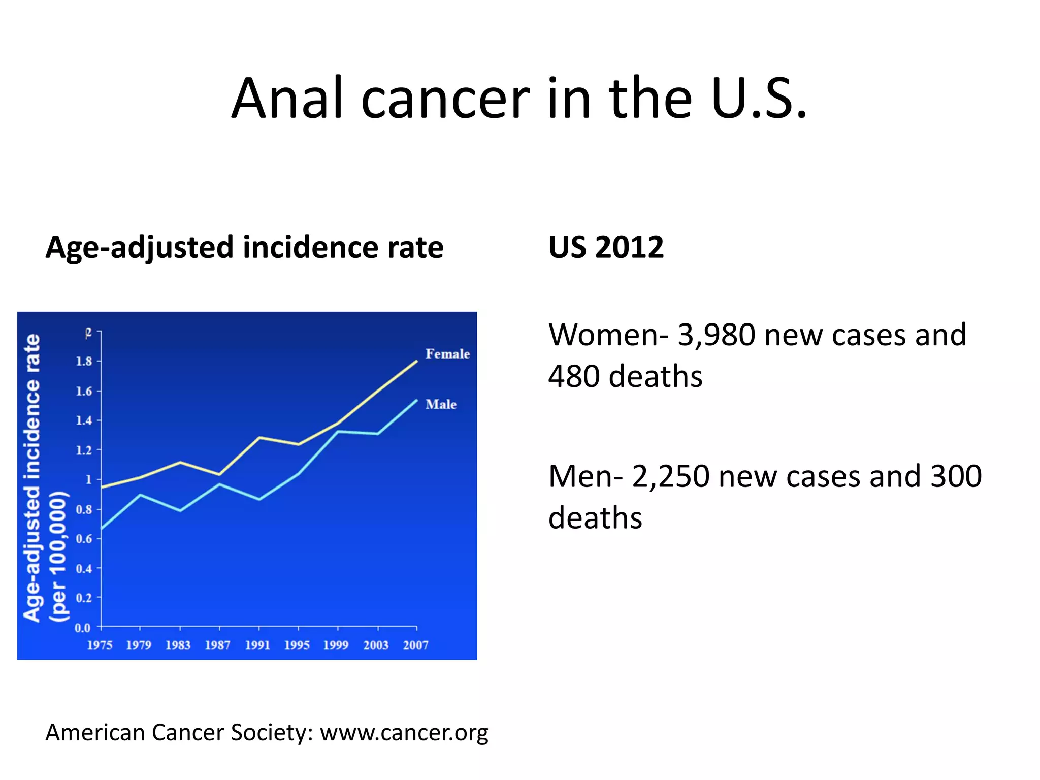Anal cancer in the U.S. 
US 2012 
Women- 3,980 new cases and 480 deaths 
Men- 2,250 new cases and 300 deaths 
Age-adjusted incidence rate 
American Cancer Society: www.cancer.org  