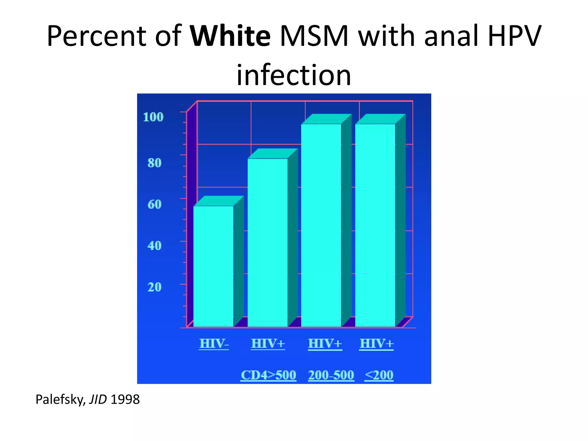 Percent of White MSM with anal HPV infection 
Palefsky, JID 1998  