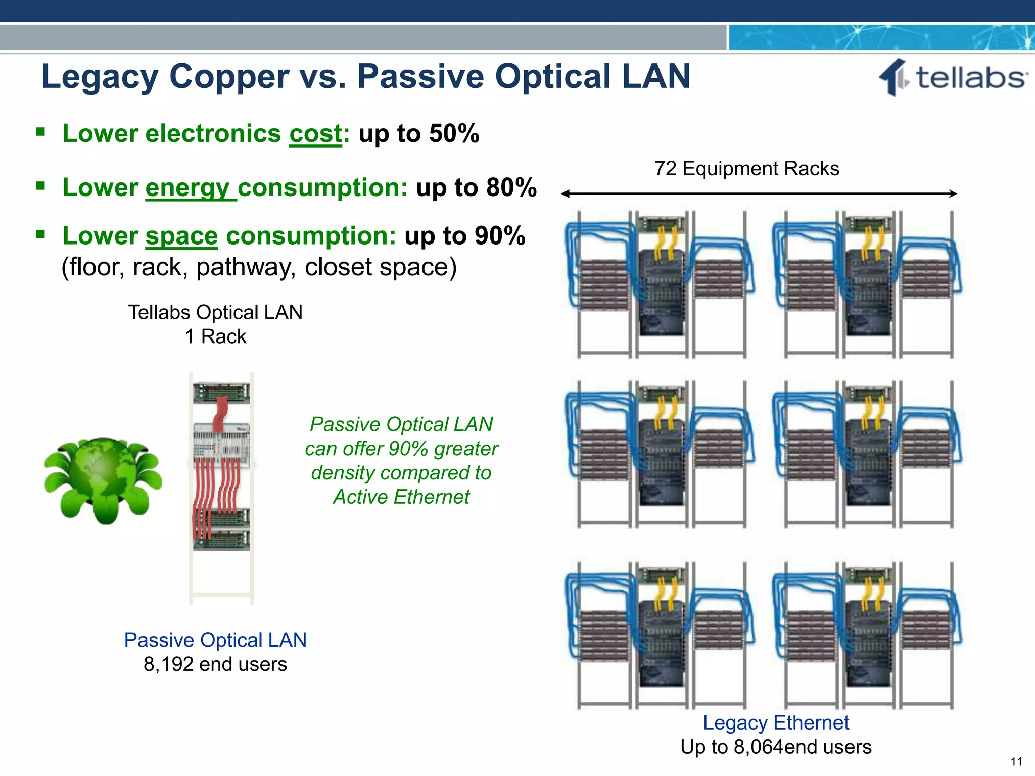 ACCESS FOR TODAY. CONNECTED FOR TOMORROW.
72 Equipment Racks
Legacy Ethernet
Up to 8,064end users
Passive Optical LAN
can offer 90% greater
density compared to
Active Ethernet
 Lower electronics cost: up to 50%
 Lower energy consumption: up to 80%
 Lower space consumption: up to 90%
(floor, rack, pathway, closet space)
Legacy Copper vs. Passive Optical LAN
Passive Optical LAN
8,192 end users
Tellabs Optical LAN
1 Rack
11
 