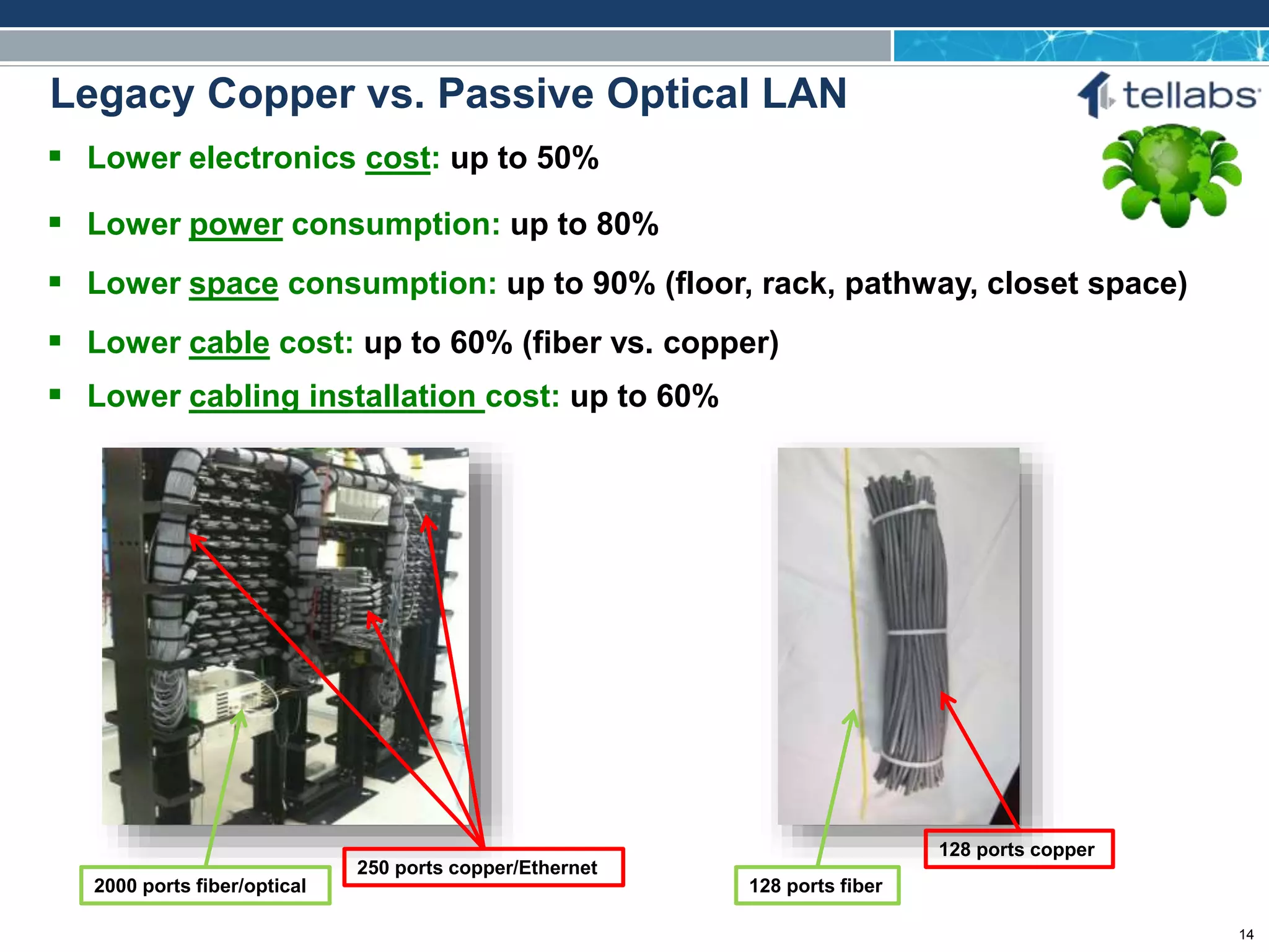 ACCESS FOR TODAY. CONNECTED FOR TOMORROW.
 Lower electronics cost: up to 50%
 Lower power consumption: up to 80%
 Lower space consumption: up to 90% (floor, rack, pathway, closet space)
 Lower cable cost: up to 60% (fiber vs. copper)
 Lower cabling installation cost: up to 60%
Legacy Copper vs. Passive Optical LAN
250 ports copper/Ethernet
2000 ports fiber/optical 128 ports fiber
128 ports copper
14
 