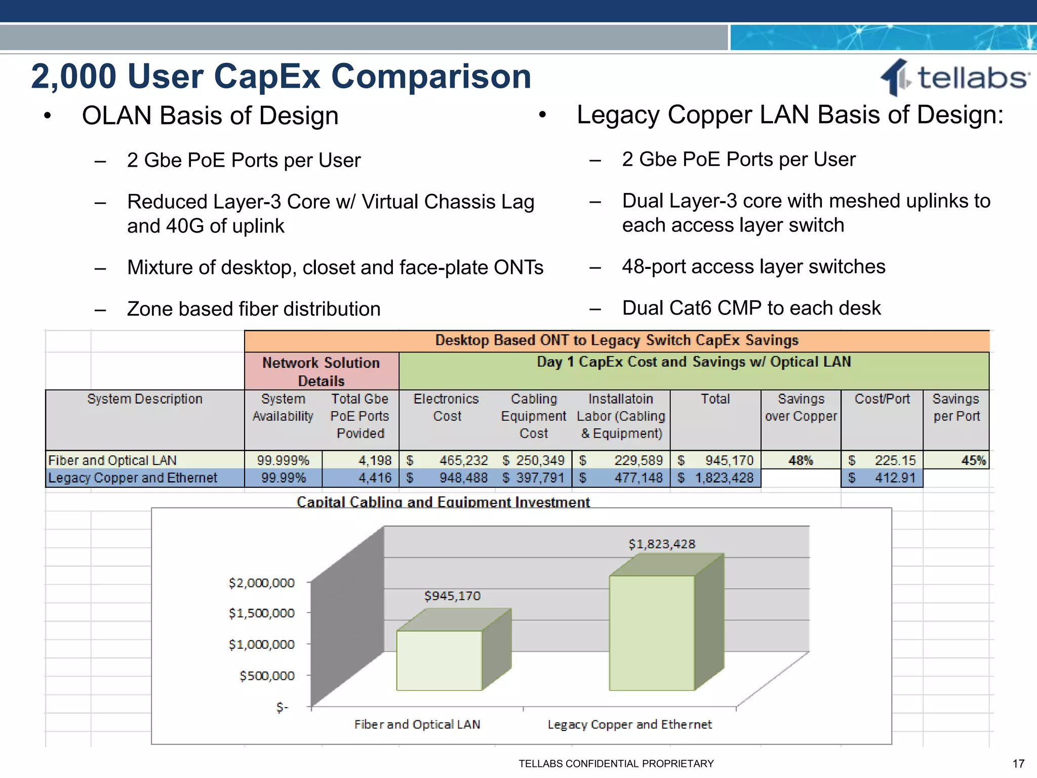 ACCESS FOR TODAY. CONNECTED FOR TOMORROW.
2,000 User CapEx Comparison
• OLAN Basis of Design
– 2 Gbe PoE Ports per User
– Reduced Layer-3 Core w/ Virtual Chassis Lag
and 40G of uplink
– Mixture of desktop, closet and face-plate ONTs
– Zone based fiber distribution
• Legacy Copper LAN Basis of Design:
– 2 Gbe PoE Ports per User
– Dual Layer-3 core with meshed uplinks to
each access layer switch
– 48-port access layer switches
– Dual Cat6 CMP to each desk
TELLABS CONFIDENTIAL PROPRIETARY 17
 