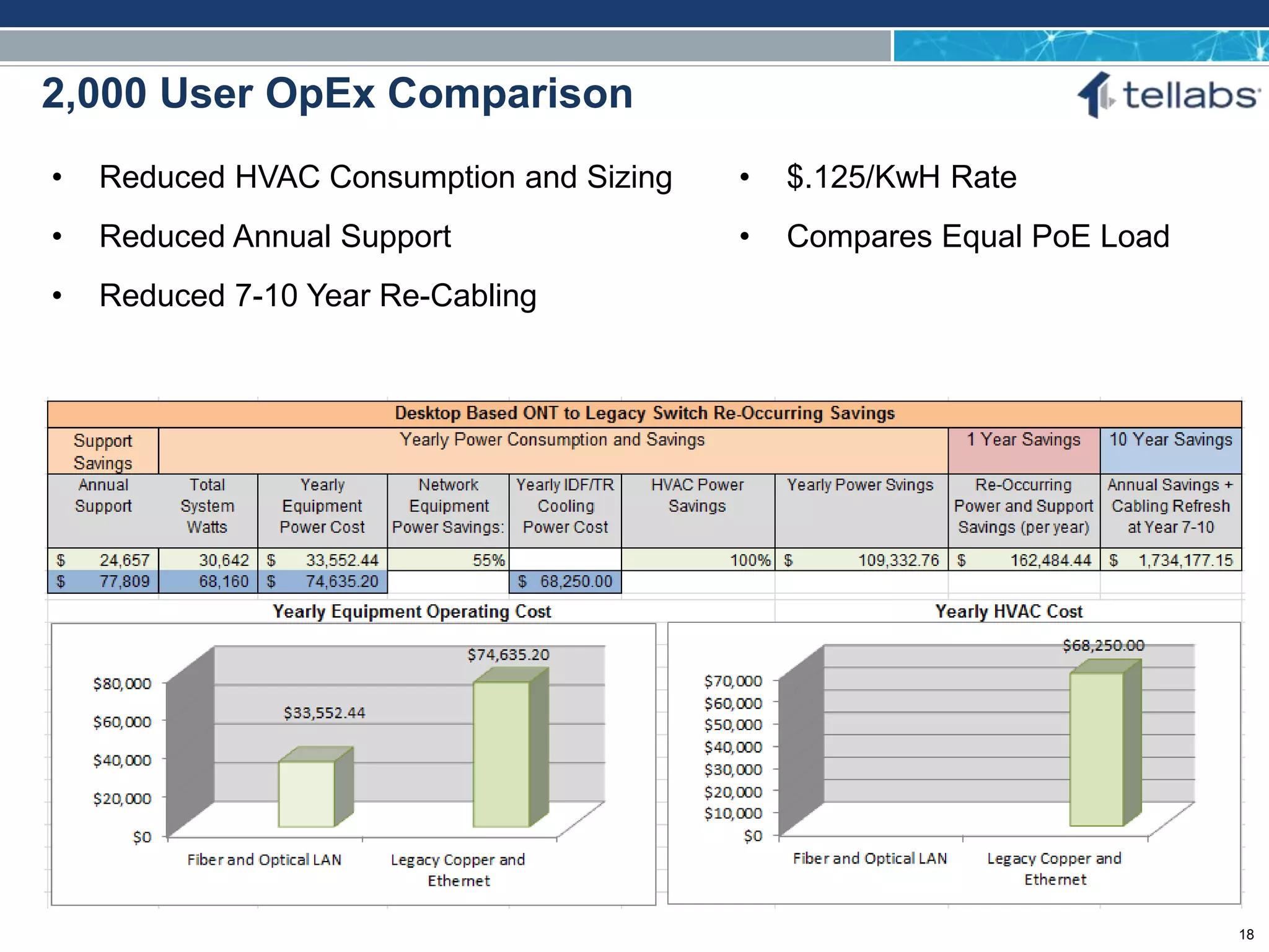 ACCESS FOR TODAY. CONNECTED FOR TOMORROW.
2,000 User OpEx Comparison
• Reduced HVAC Consumption and Sizing
• Reduced Annual Support
• Reduced 7-10 Year Re-Cabling
• $.125/KwH Rate
• Compares Equal PoE Load
18
 