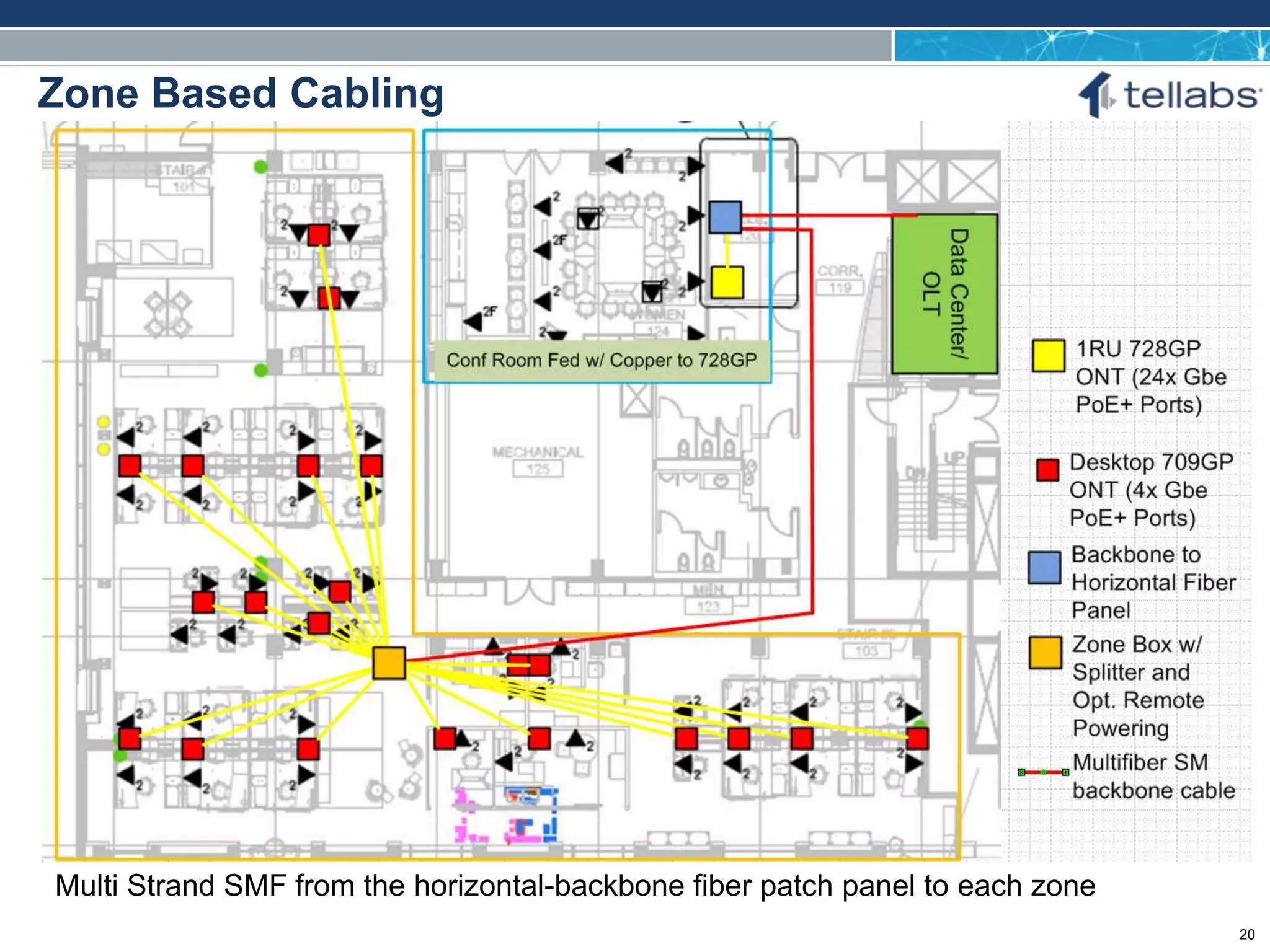 ACCESS FOR TODAY. CONNECTED FOR TOMORROW.
Zone Based Cabling
Multi Strand SMF from the horizontal-backbone fiber patch panel to each zone
20
 