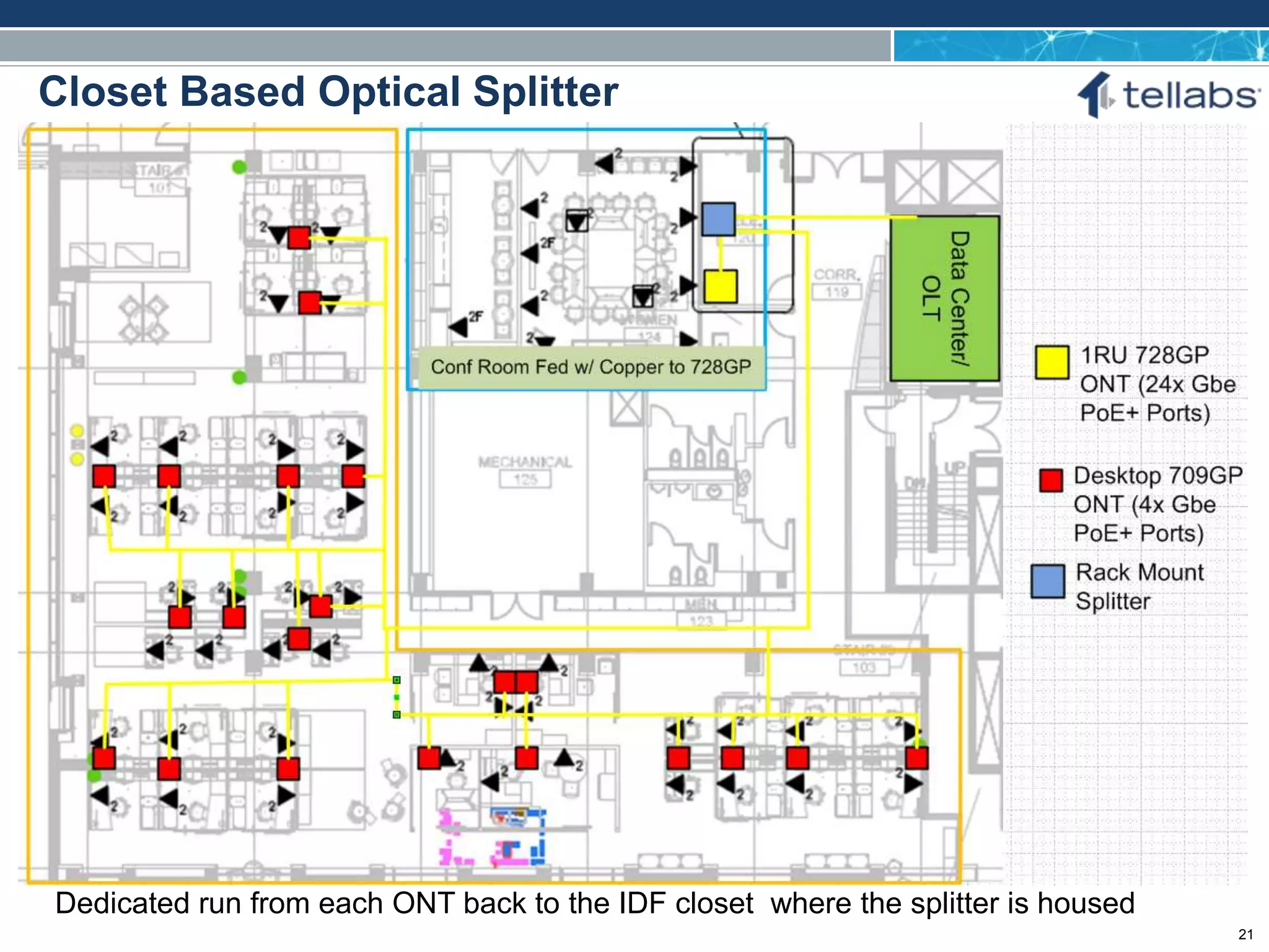 ACCESS FOR TODAY. CONNECTED FOR TOMORROW.
Closet Based Optical Splitter
Dedicated run from each ONT back to the IDF closet where the splitter is housed
21
 