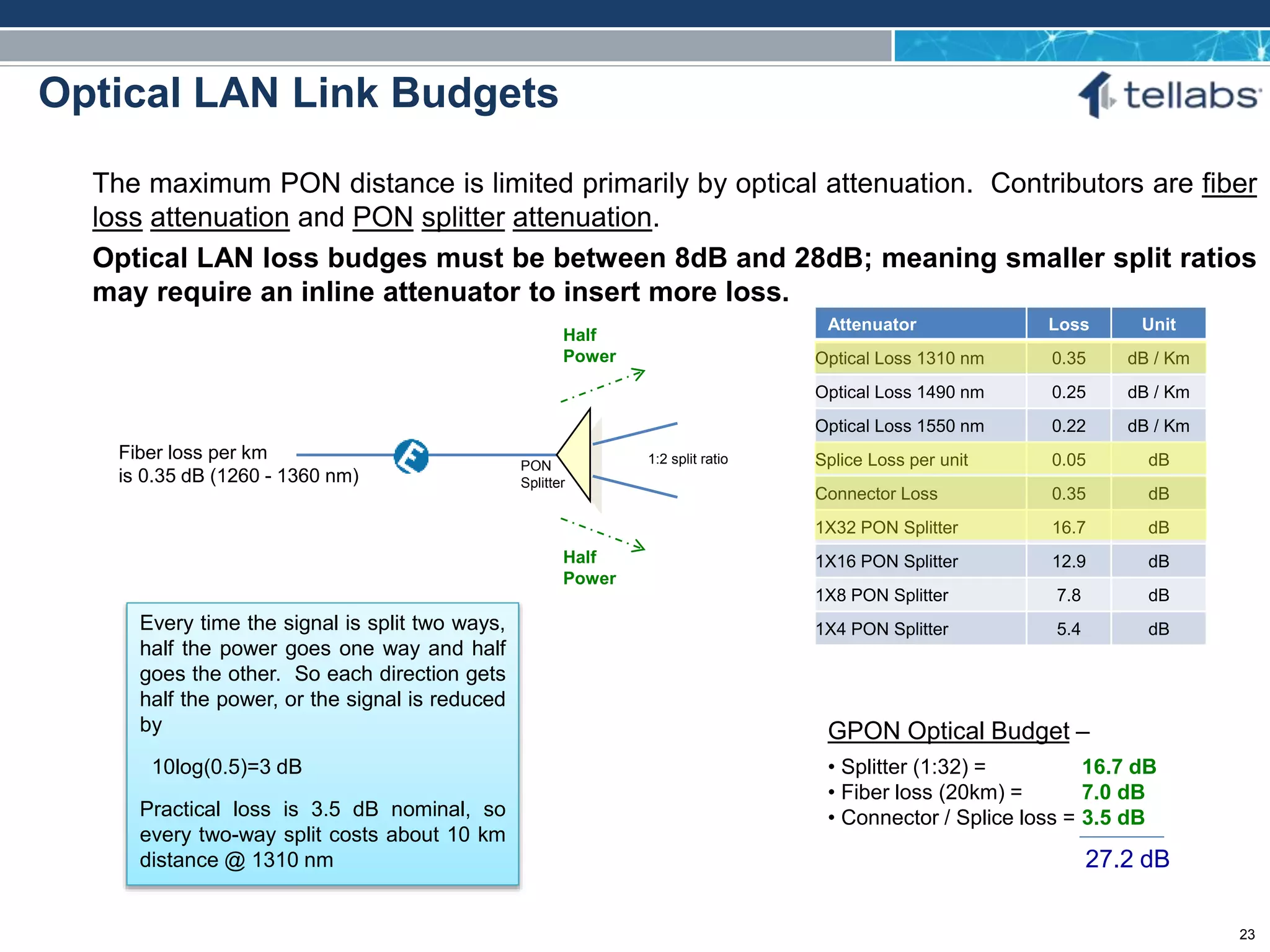 ACCESS FOR TODAY. CONNECTED FOR TOMORROW.
Optical LAN Link Budgets
The maximum PON distance is limited primarily by optical attenuation. Contributors are fiber
loss attenuation and PON splitter attenuation.
Optical LAN loss budges must be between 8dB and 28dB; meaning smaller split ratios
may require an inline attenuator to insert more loss.
PON
Splitter
Fiber loss per km
is 0.35 dB (1260 - 1360 nm)
Every time the signal is split two ways,
half the power goes one way and half
goes the other. So each direction gets
half the power, or the signal is reduced
by
10log(0.5)=3 dB
Practical loss is 3.5 dB nominal, so
every two-way split costs about 10 km
distance @ 1310 nm
Half
Power
Half
Power
Attenuator Loss Unit
Optical Loss 1310 nm 0.35 dB / Km
Optical Loss 1490 nm 0.25 dB / Km
Optical Loss 1550 nm 0.22 dB / Km
Splice Loss per unit 0.05 dB
Connector Loss 0.35 dB
1X32 PON Splitter 16.7 dB
1X16 PON Splitter 12.9 dB
1X8 PON Splitter 7.8 dB
1X4 PON Splitter 5.4 dB
1:2 split ratio
GPON Optical Budget –
• Splitter (1:32) = 16.7 dB
• Fiber loss (20km) = 7.0 dB
• Connector / Splice loss = 3.5 dB
27.2 dB
23
 