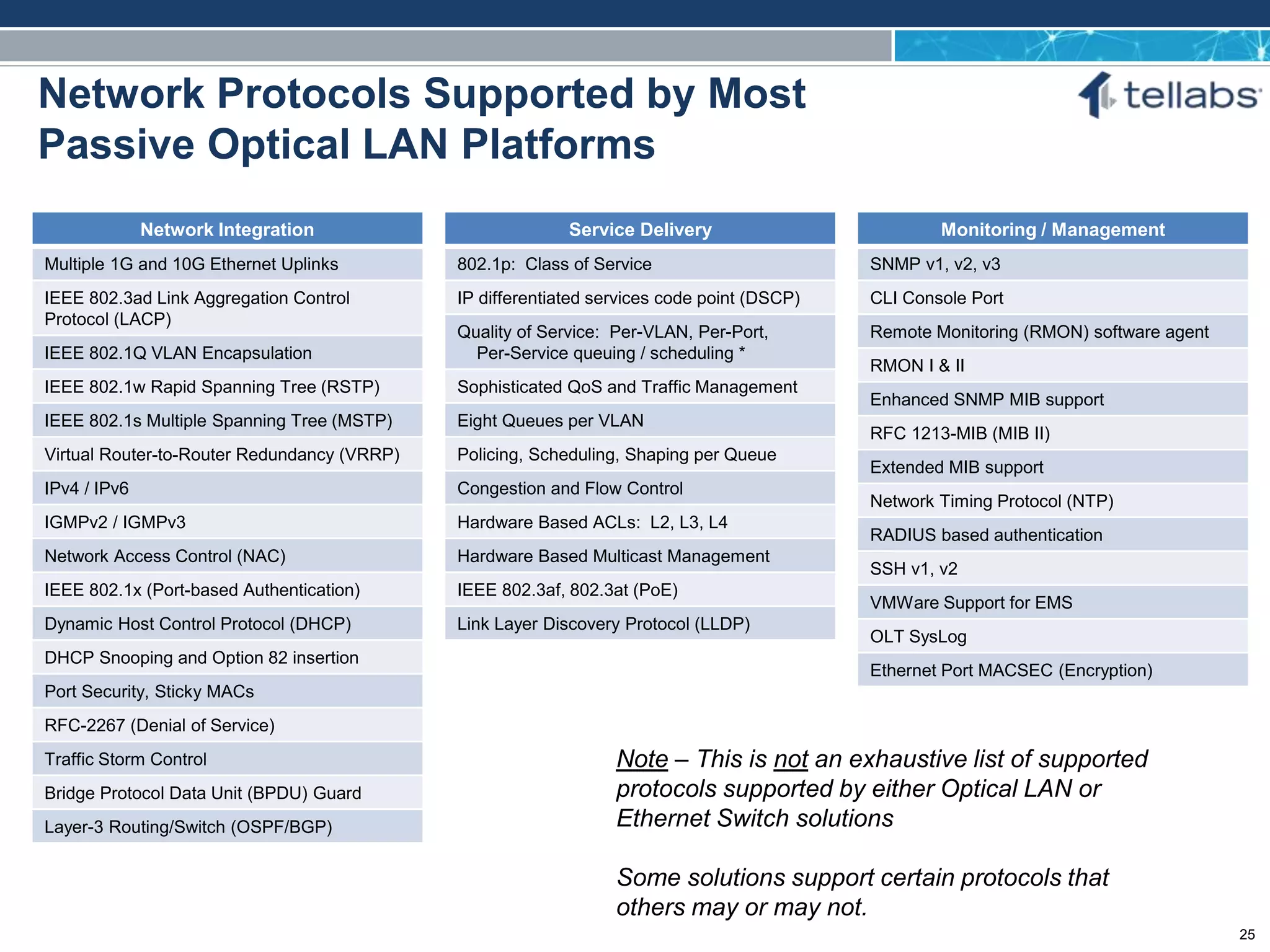 ACCESS FOR TODAY. CONNECTED FOR TOMORROW.
Network Protocols Supported by Most
Passive Optical LAN Platforms
Network Integration
Multiple 1G and 10G Ethernet Uplinks
IEEE 802.3ad Link Aggregation Control
Protocol (LACP)
IEEE 802.1Q VLAN Encapsulation
IEEE 802.1w Rapid Spanning Tree (RSTP)
IEEE 802.1s Multiple Spanning Tree (MSTP)
Virtual Router-to-Router Redundancy (VRRP)
IPv4 / IPv6
IGMPv2 / IGMPv3
Network Access Control (NAC)
IEEE 802.1x (Port-based Authentication)
Dynamic Host Control Protocol (DHCP)
DHCP Snooping and Option 82 insertion
Port Security, Sticky MACs
RFC-2267 (Denial of Service)
Traffic Storm Control
Bridge Protocol Data Unit (BPDU) Guard
Layer-3 Routing/Switch (OSPF/BGP)
Service Delivery
802.1p: Class of Service
IP differentiated services code point (DSCP)
Quality of Service: Per-VLAN, Per-Port,
Per-Service queuing / scheduling *
Sophisticated QoS and Traffic Management
Eight Queues per VLAN
Policing, Scheduling, Shaping per Queue
Congestion and Flow Control
Hardware Based ACLs: L2, L3, L4
Hardware Based Multicast Management
IEEE 802.3af, 802.3at (PoE)
Link Layer Discovery Protocol (LLDP)
Monitoring / Management
SNMP v1, v2, v3
CLI Console Port
Remote Monitoring (RMON) software agent
RMON I & II
Enhanced SNMP MIB support
RFC 1213-MIB (MIB II)
Extended MIB support
Network Timing Protocol (NTP)
RADIUS based authentication
SSH v1, v2
VMWare Support for EMS
OLT SysLog
Ethernet Port MACSEC (Encryption)
Note – This is not an exhaustive list of supported
protocols supported by either Optical LAN or
Ethernet Switch solutions
Some solutions support certain protocols that
others may or may not.
25
 
