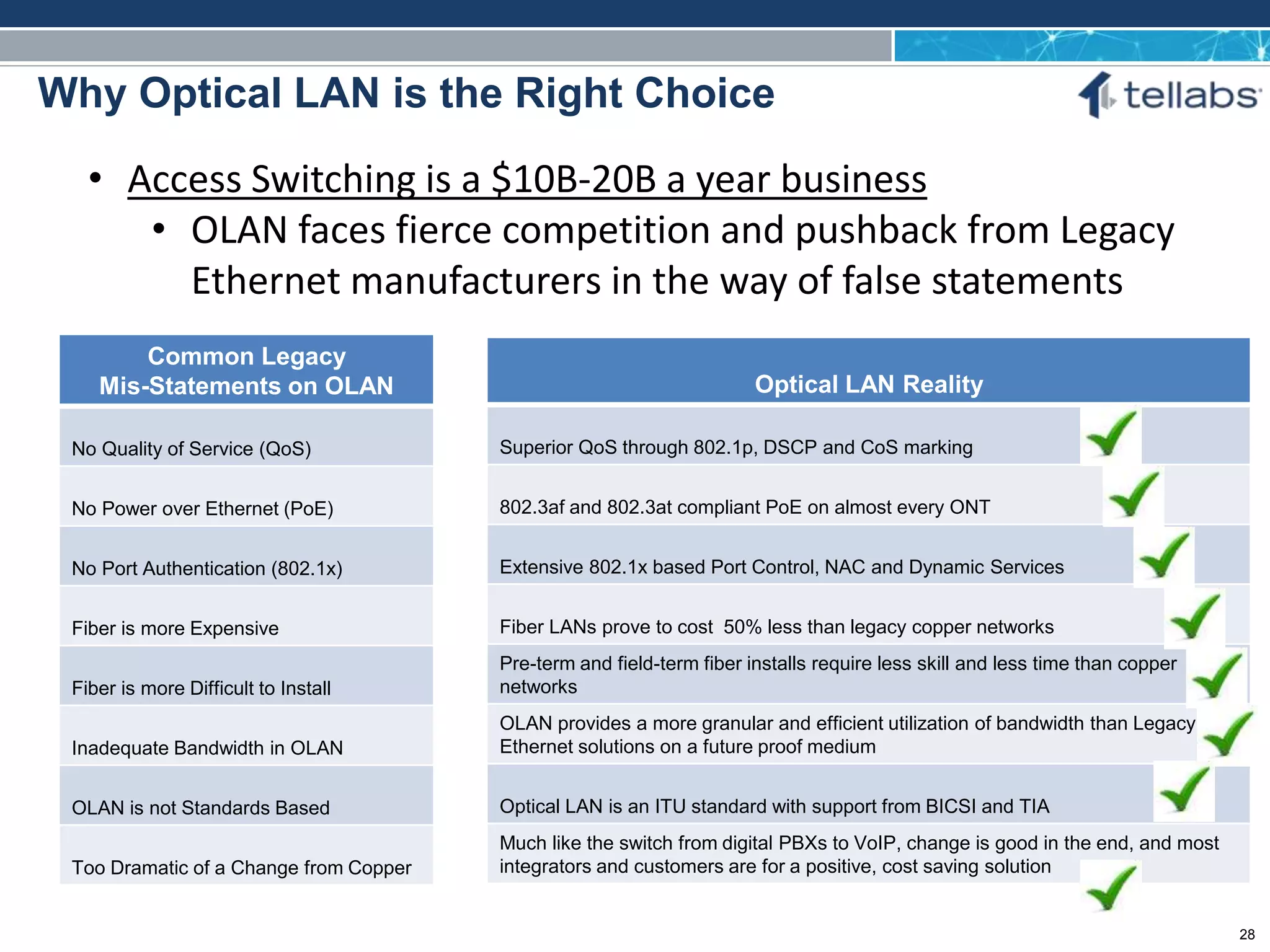 ACCESS FOR TODAY. CONNECTED FOR TOMORROW.
• Access Switching is a $10B-20B a year business
• OLAN faces fierce competition and pushback from Legacy
Ethernet manufacturers in the way of false statements
Why Optical LAN is the Right Choice
Common Legacy
Mis-Statements on OLAN
No Quality of Service (QoS)
No Power over Ethernet (PoE)
No Port Authentication (802.1x)
Fiber is more Expensive
Fiber is more Difficult to Install
Inadequate Bandwidth in OLAN
OLAN is not Standards Based
Too Dramatic of a Change from Copper
Optical LAN Reality
Superior QoS through 802.1p, DSCP and CoS marking
802.3af and 802.3at compliant PoE on almost every ONT
Extensive 802.1x based Port Control, NAC and Dynamic Services
Fiber LANs prove to cost 50% less than legacy copper networks
Pre-term and field-term fiber installs require less skill and less time than copper
networks
OLAN provides a more granular and efficient utilization of bandwidth than Legacy
Ethernet solutions on a future proof medium
Optical LAN is an ITU standard with support from BICSI and TIA
Much like the switch from digital PBXs to VoIP, change is good in the end, and most
integrators and customers are for a positive, cost saving solution
28
 
