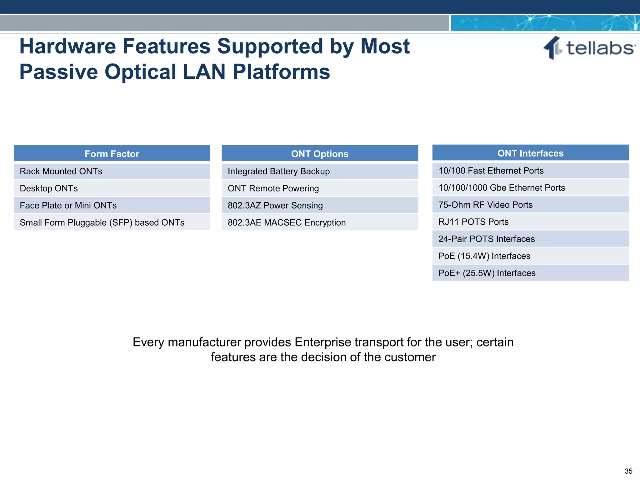 ACCESS FOR TODAY. CONNECTED FOR TOMORROW.
Hardware Features Supported by Most
Passive Optical LAN Platforms
Form Factor
Rack Mounted ONTs
Desktop ONTs
Face Plate or Mini ONTs
Small Form Pluggable (SFP) based ONTs
ONT Options
Integrated Battery Backup
ONT Remote Powering
802.3AZ Power Sensing
802.3AE MACSEC Encryption
Every manufacturer provides Enterprise transport for the user; certain
features are the decision of the customer
ONT Interfaces
10/100 Fast Ethernet Ports
10/100/1000 Gbe Ethernet Ports
75-Ohm RF Video Ports
RJ11 POTS Ports
24-Pair POTS Interfaces
PoE (15.4W) Interfaces
PoE+ (25.5W) Interfaces
35
 