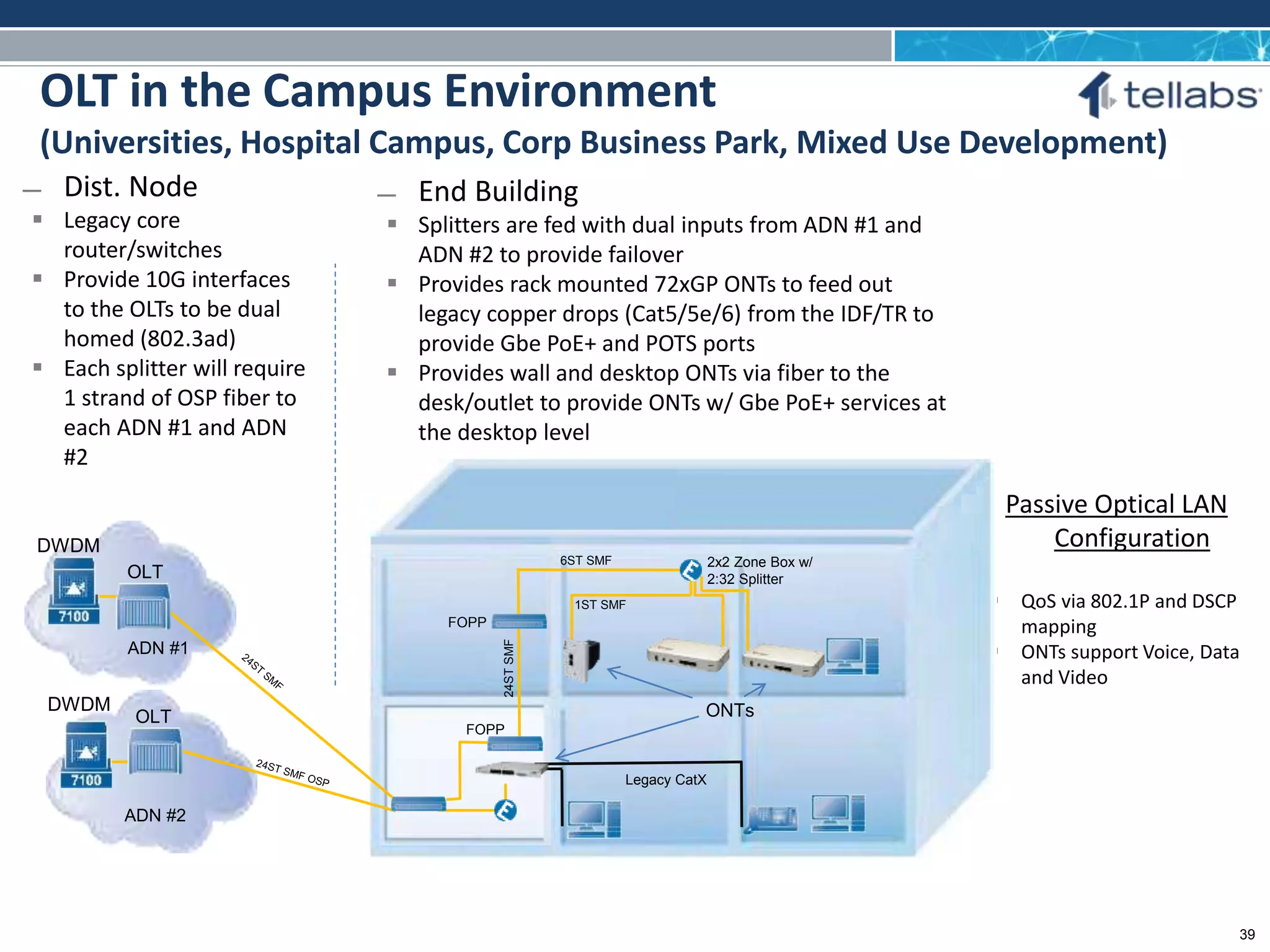 ACCESS FOR TODAY. CONNECTED FOR TOMORROW.
Passive Optical LAN
Configuration
 QoS via 802.1P and DSCP
mapping
 ONTs support Voice, Data
and Video
̶ End Building
 Splitters are fed with dual inputs from ADN #1 and
ADN #2 to provide failover
 Provides rack mounted 72xGP ONTs to feed out
legacy copper drops (Cat5/5e/6) from the IDF/TR to
provide Gbe PoE+ and POTS ports
 Provides wall and desktop ONTs via fiber to the
desk/outlet to provide ONTs w/ Gbe PoE+ services at
the desktop level
OLT in the Campus Environment
(Universities, Hospital Campus, Corp Business Park, Mixed Use Development)
̶ Dist. Node
 Legacy core
router/switches
 Provide 10G interfaces
to the OLTs to be dual
homed (802.3ad)
 Each splitter will require
1 strand of OSP fiber to
each ADN #1 and ADN
#2
OLT
FOPP
FOPP
24STSMF
6ST SMF 2x2 Zone Box w/
2:32 Splitter
1ST SMF
Legacy CatX
ADN #1
ADN #2
OLT
DWDM
DWDM ONTs
39
 