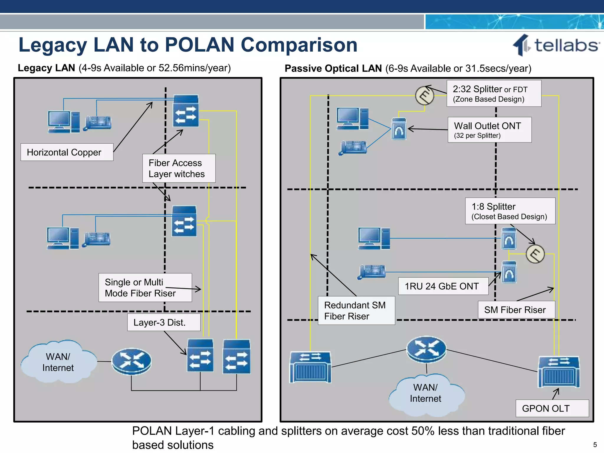 ACCESS FOR TODAY. CONNECTED FOR TOMORROW.
POLAN Layer-1 cabling and splitters on average cost 50% less than traditional fiber
based solutions
Legacy LAN to POLAN Comparison
WAN/
Internet
Layer-3 Dist.
Single or Multi
Mode Fiber Riser
Fiber Access
Layer witches
Horizontal Copper
WAN/
Internet
GPON OLT
SM Fiber Riser
1:8 Splitter
(Closet Based Design)
Wall Outlet ONT
(32 per Splitter)
Legacy LAN (4-9s Available or 52.56mins/year) Passive Optical LAN (6-9s Available or 31.5secs/year)
2:32 Splitter or FDT
(Zone Based Design)
Redundant SM
Fiber Riser
1RU 24 GbE ONT
5
 