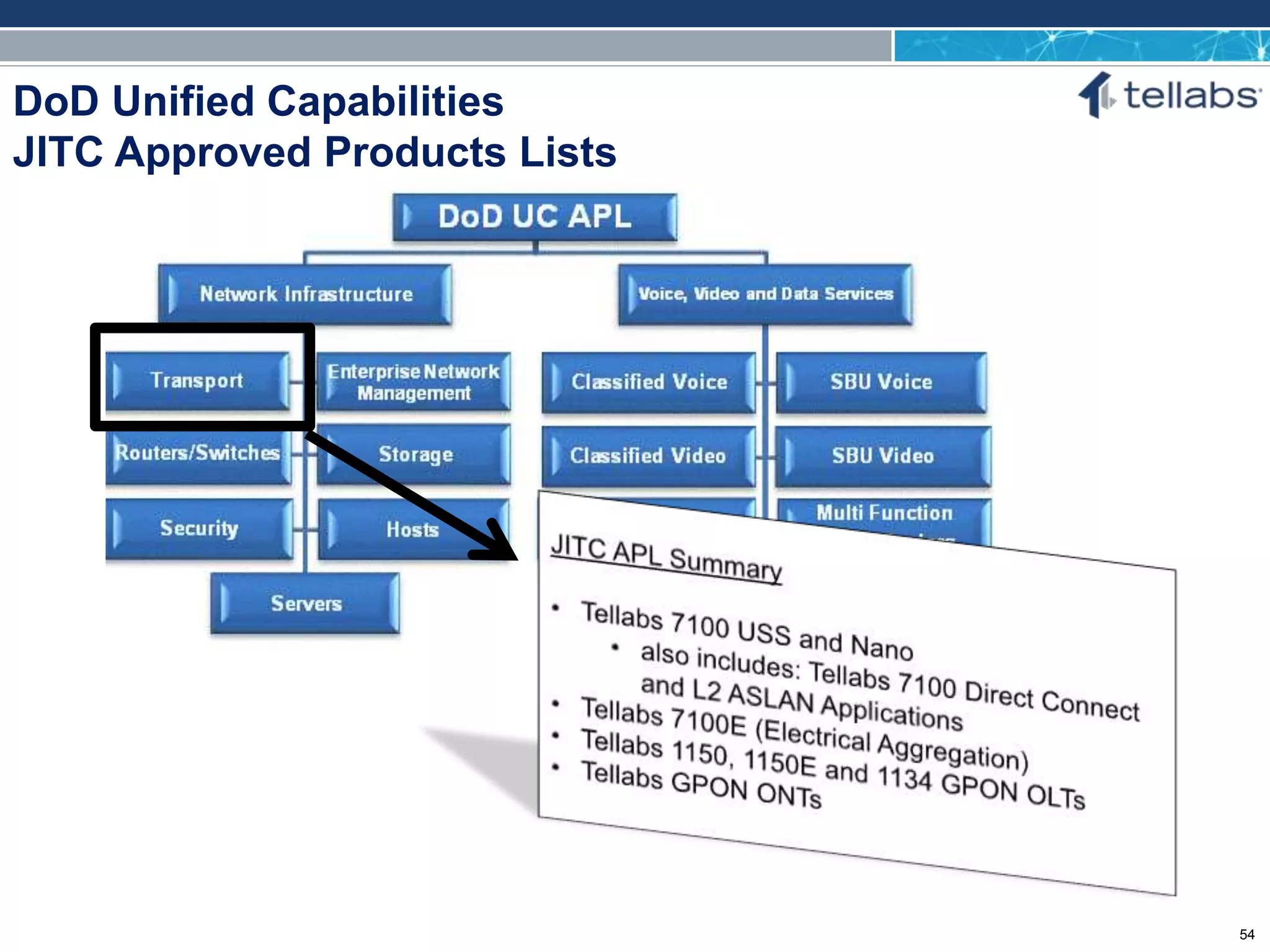ACCESS FOR TODAY. CONNECTED FOR TOMORROW.
DoD Unified Capabilities
JITC Approved Products Lists
54
 