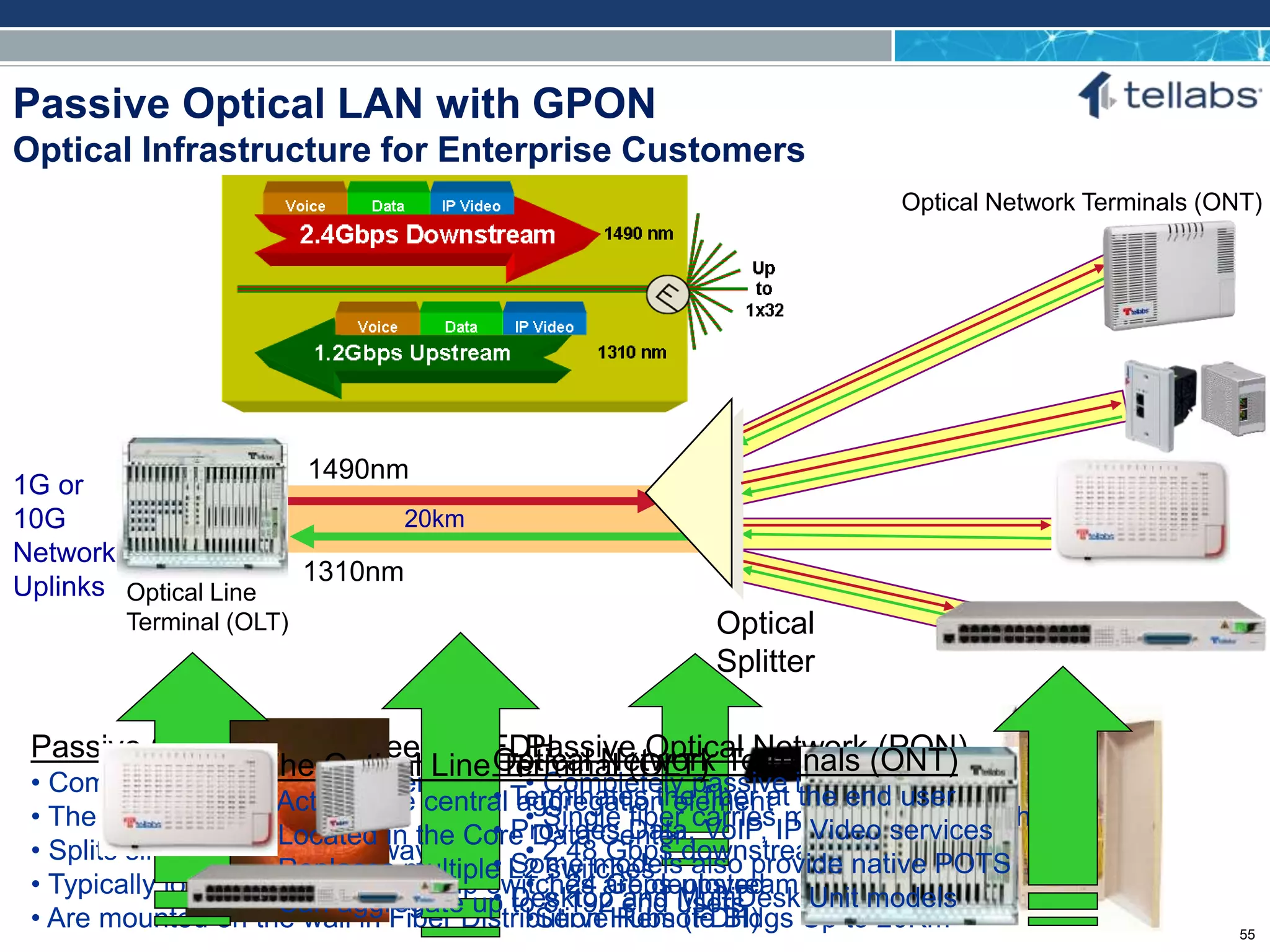 ACCESS FOR TODAY. CONNECTED FOR TOMORROW.
Passive Optical LAN with GPON
Optical Infrastructure for Enterprise Customers
Passive Optical Splitter Feeding FDH
• Completely passive components
• The size of a deck of cards
• Splits single fiber up to 32 ways
• Typically located where workgroup switches are deployed
• Are mounted on the wall in Fiber Distribution Hubs (FDH)
Passive Optical Network (PON)
• Completely passive infrastructure
• Single fiber carries multiple wavelengths
• 2.48 Gbps downstream
• 1.24 Gbps upstream
•Serve Remote Bldgs Up to 20Km
Optical
Splitter
Optical Network Terminals (ONT)
Optical Line
Terminal (OLT)
1490nm
1310nm
1G or
10G
Network
Uplinks
The Optical Line Terminal (OLT)
• Acts as the central aggregation element
• Located in the Core Data Center
• Replaces multiple L2 switches
• Can aggregate up to 8,192 end users
20km
Optical Network Terminals (ONT)
• Terminates the fiber at the end user
• Provides Data, VoIP, IP Video services
• Some models also provide native POTS
• Desktop and MultiDesk Unit models
55
 