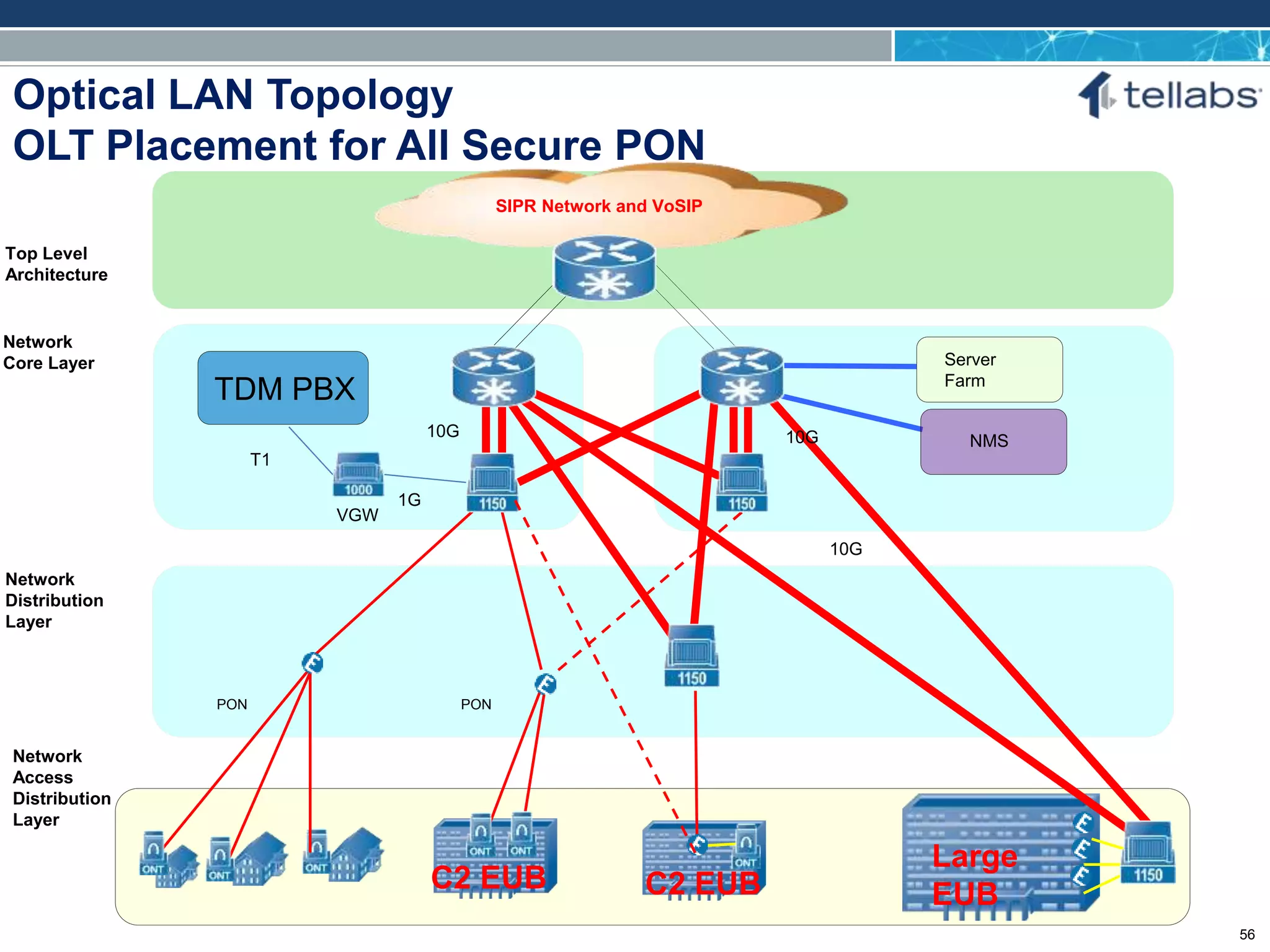 ACCESS FOR TODAY. CONNECTED FOR TOMORROW.
Optical LAN Topology
OLT Placement for All Secure PON
9/3/2015 9/3/2015
Network
Core Layer
Top Level
Architecture
SIPR Network and VoSIP
Network
Distribution
Layer
10G
10G
Server
Farm
Network
Access
Distribution
Layer
NMS
C2 EUB
PON
Large
EUB
10G
PON
TDM PBX
1G
T1
VGW
C2 EUB
56
 