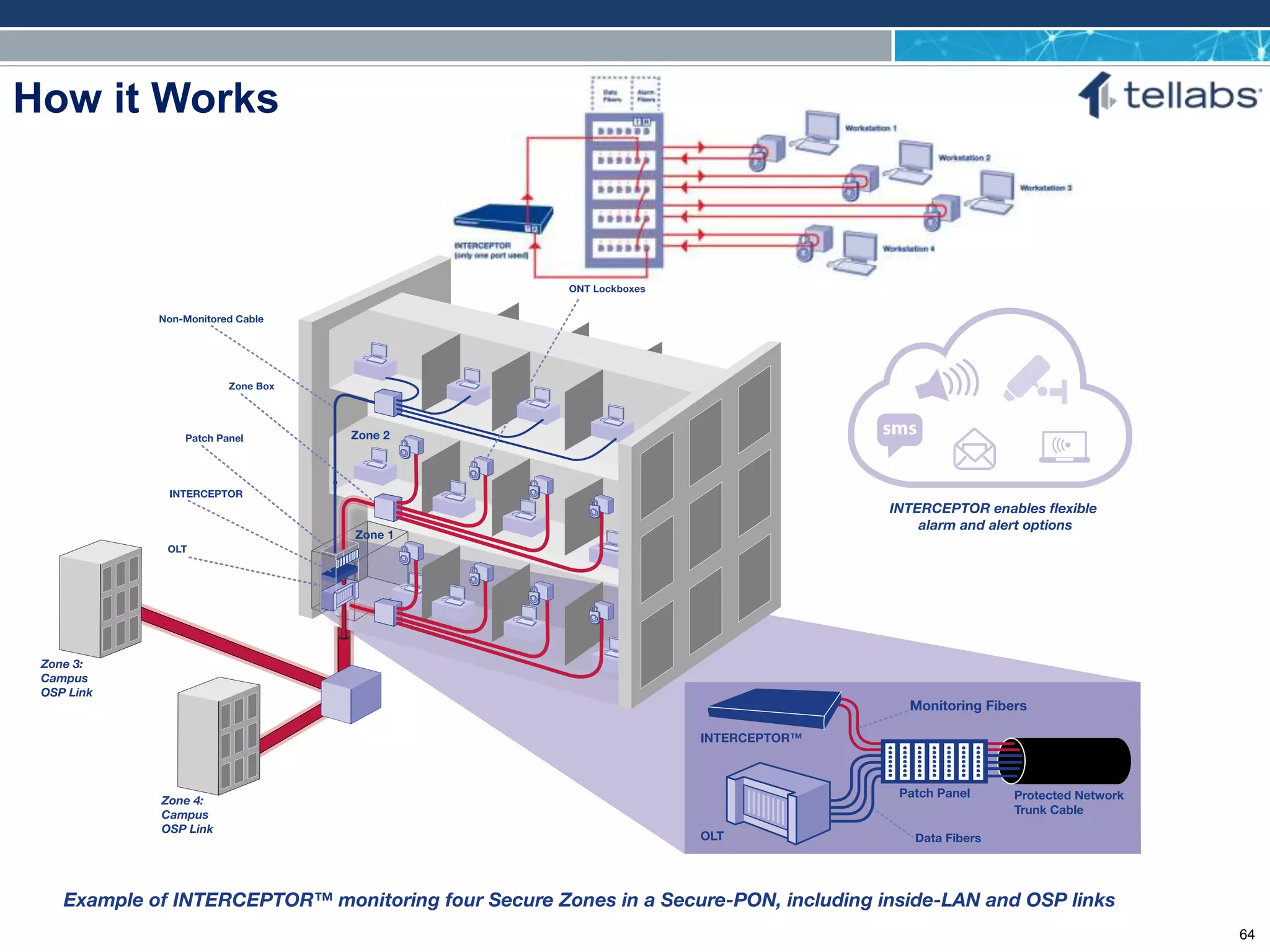 ACCESS FOR TODAY. CONNECTED FOR TOMORROW.
How it Works
64
 