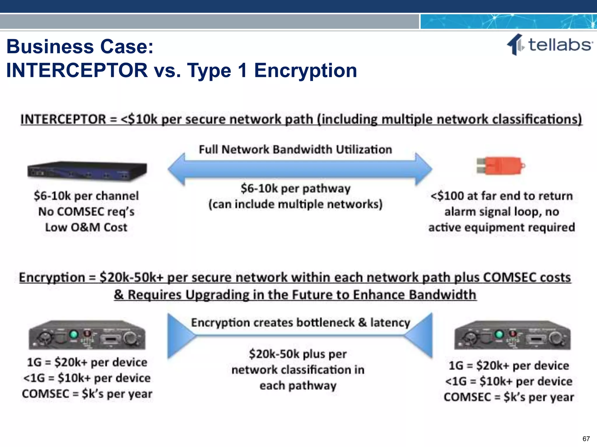 ACCESS FOR TODAY. CONNECTED FOR TOMORROW.
Business Case:
INTERCEPTOR vs. Type 1 Encryption
67
 