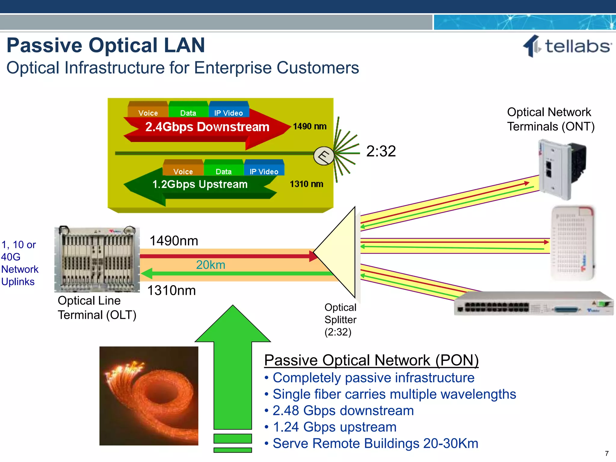 ACCESS FOR TODAY. CONNECTED FOR TOMORROW.
Passive Optical LAN
Optical Infrastructure for Enterprise Customers
Passive Optical Network (PON)
• Completely passive infrastructure
• Single fiber carries multiple wavelengths
• 2.48 Gbps downstream
• 1.24 Gbps upstream
• Serve Remote Buildings 20-30Km
Optical
Splitter
(2:32)
Optical Network
Terminals (ONT)
1490nm
1310nm
20km
1, 10 or
40G
Network
Uplinks
2:32
Optical Line
Terminal (OLT)
7
 