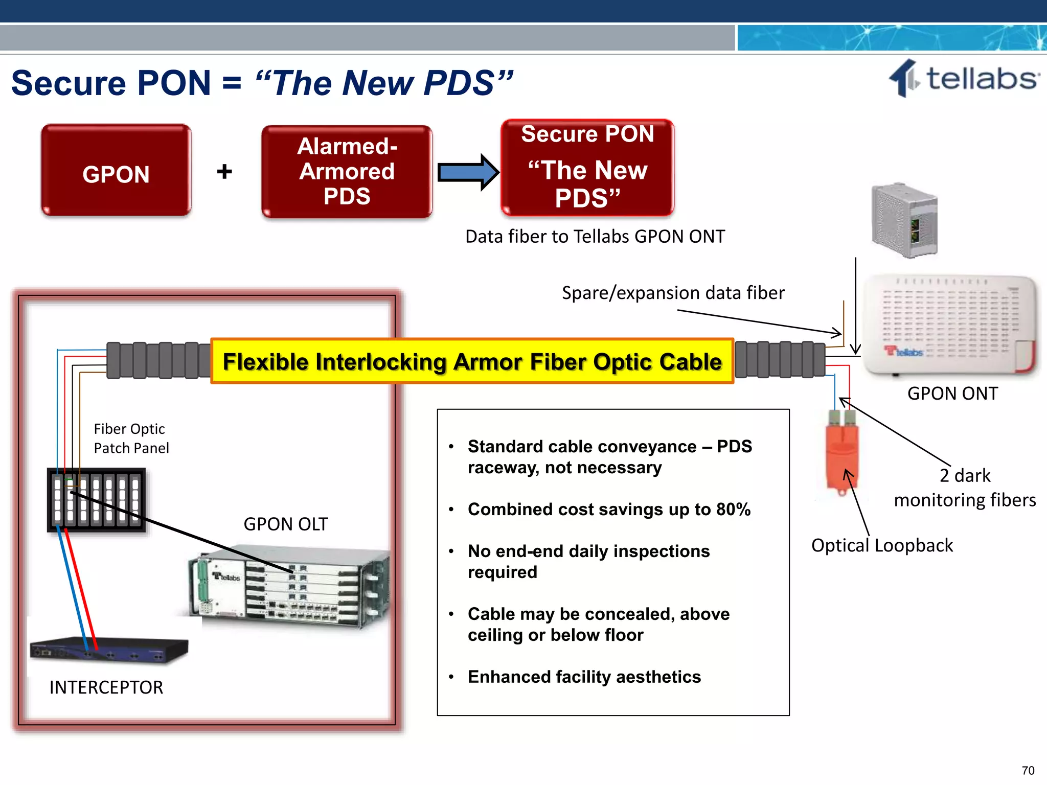 ACCESS FOR TODAY. CONNECTED FOR TOMORROW.
Secure PON = “The New PDS”
Flexible Interlocking Armor Fiber Optic Cable
Optical Loopback
Fiber Optic
Patch Panel
Data fiber to Tellabs GPON ONT
• Standard cable conveyance – PDS
raceway, not necessary
• Combined cost savings up to 80%
• No end-end daily inspections
required
• Cable may be concealed, above
ceiling or below floor
• Enhanced facility aesthetics
GPON
Alarmed-
Armored
PDS
Secure PON
“The New
PDS”
+
GPON OLT
GPON ONT
INTERCEPTOR
Spare/expansion data fiber
2 dark
monitoring fibers
70
 