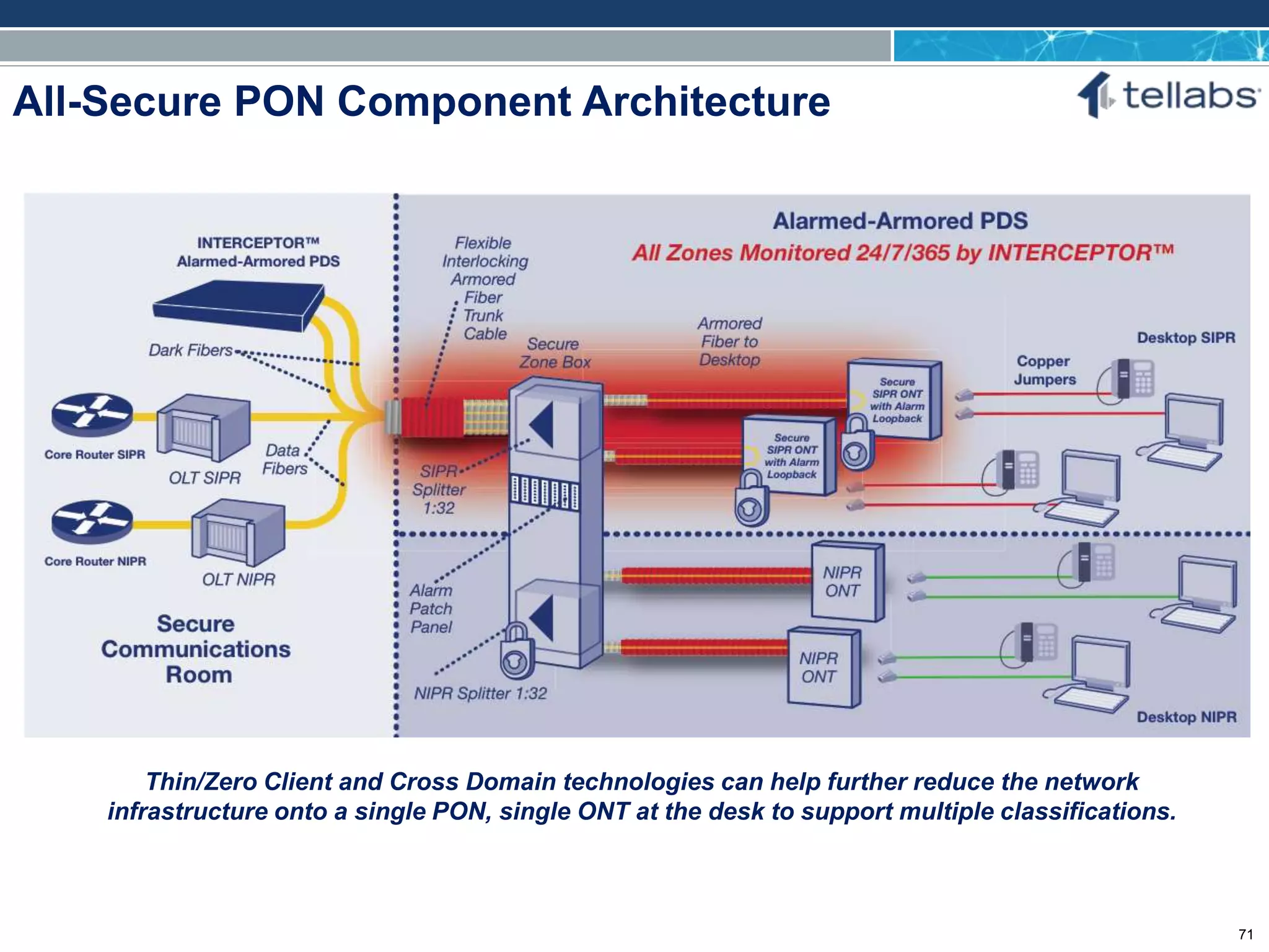 ACCESS FOR TODAY. CONNECTED FOR TOMORROW.
All-Secure PON Component Architecture
Thin/Zero Client and Cross Domain technologies can help further reduce the network
infrastructure onto a single PON, single ONT at the desk to support multiple classifications.
71
 
