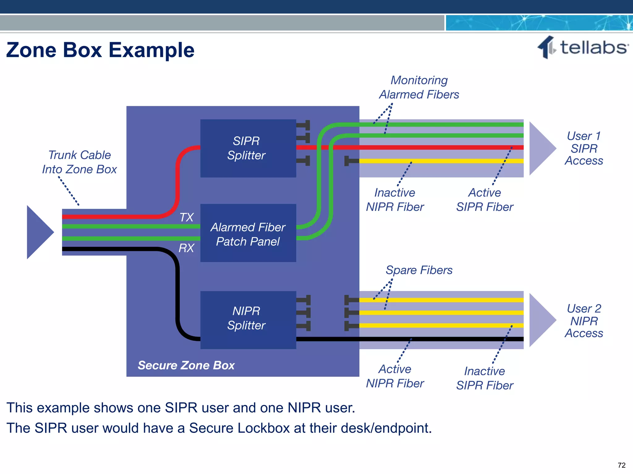 ACCESS FOR TODAY. CONNECTED FOR TOMORROW.
Zone Box Example
This example shows one SIPR user and one NIPR user.
The SIPR user would have a Secure Lockbox at their desk/endpoint.
72
 