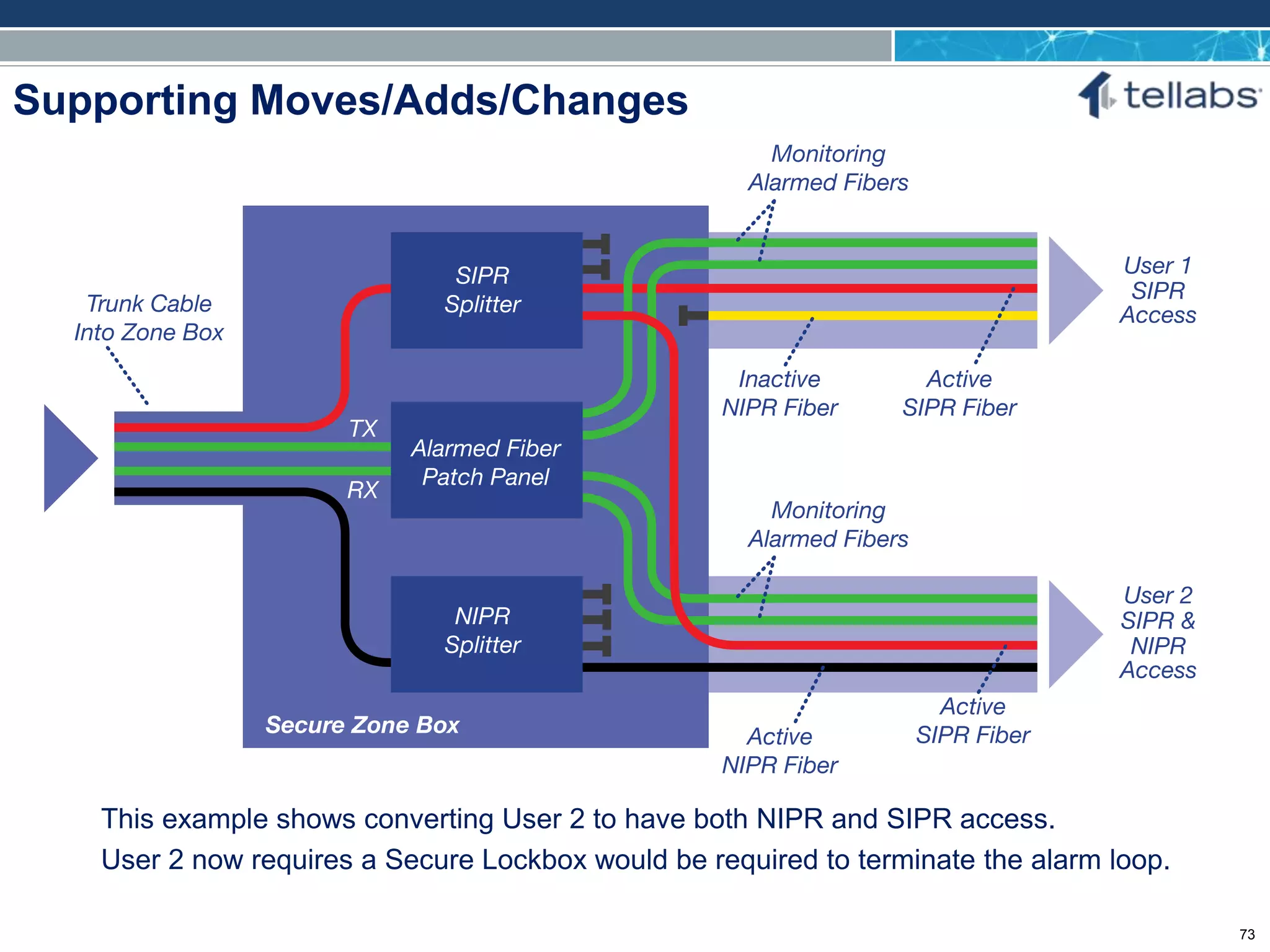 ACCESS FOR TODAY. CONNECTED FOR TOMORROW.
Supporting Moves/Adds/Changes
This example shows converting User 2 to have both NIPR and SIPR access.
User 2 now requires a Secure Lockbox would be required to terminate the alarm loop.
73
 