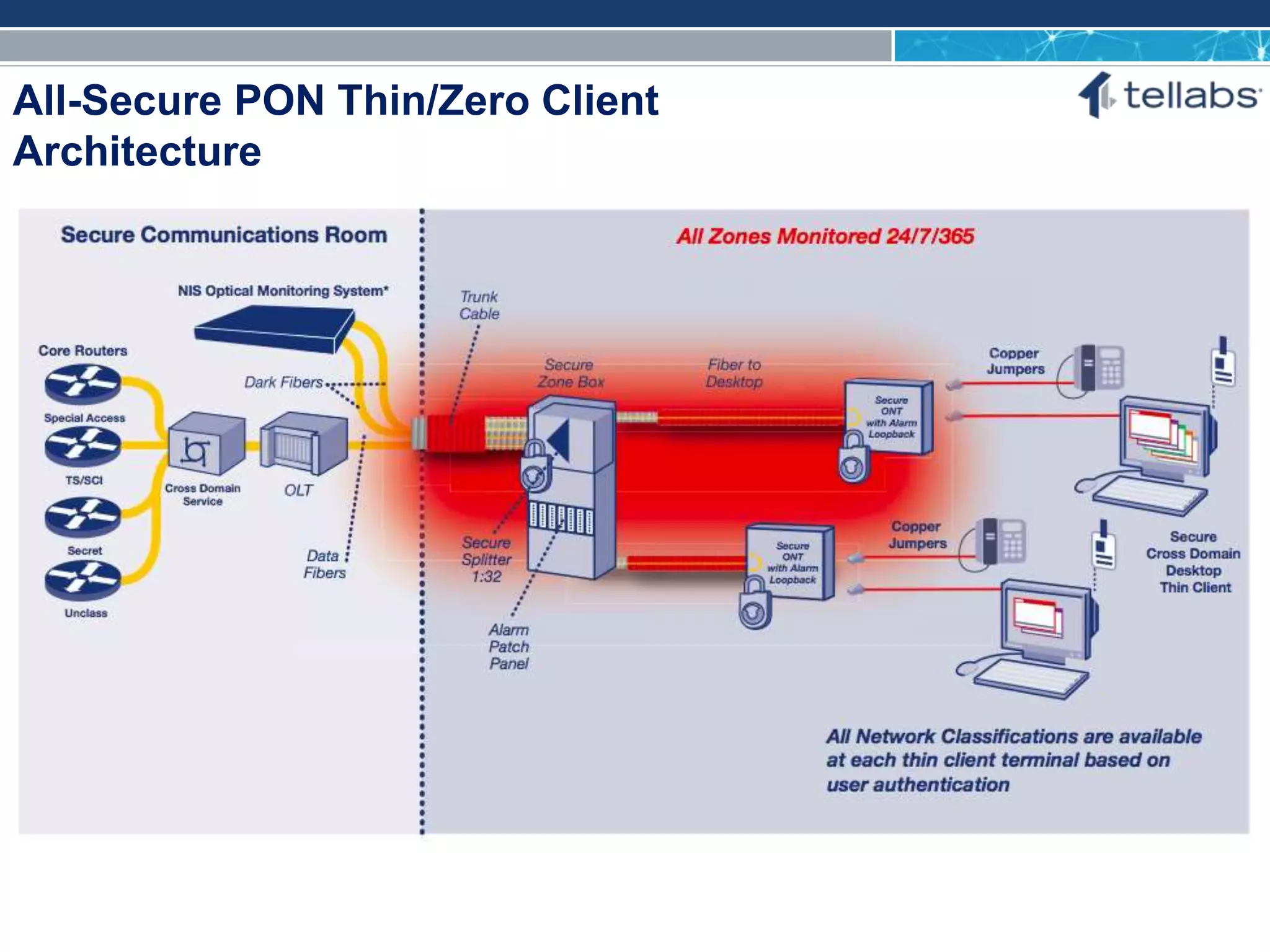 ACCESS FOR TODAY. CONNECTED FOR TOMORROW.
All-Secure PON Thin/Zero Client
Architecture
Thin/Zero Client and Cross Domain technologies can help further reduce the network
infrastructure onto a single PON, single ONT at the desk to support multiple classifications.
 