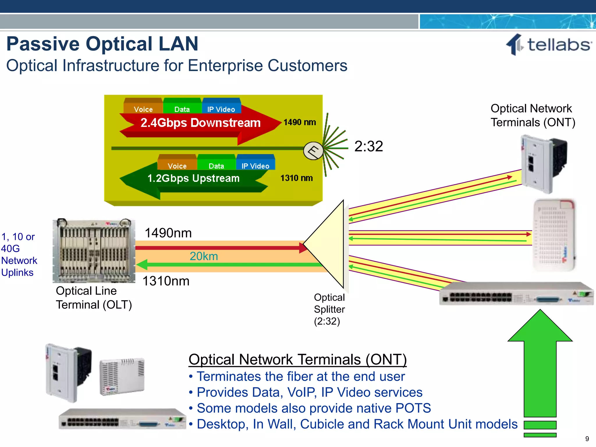 ACCESS FOR TODAY. CONNECTED FOR TOMORROW.
Passive Optical LAN
Optical Infrastructure for Enterprise Customers
Optical Network Terminals (ONT)
• Terminates the fiber at the end user
• Provides Data, VoIP, IP Video services
• Some models also provide native POTS
• Desktop, In Wall, Cubicle and Rack Mount Unit models
Optical
Splitter
(2:32)
Optical Network
Terminals (ONT)
1490nm
1310nm
20km
1, 10 or
40G
Network
Uplinks
2:32
Optical Line
Terminal (OLT)
9
 
