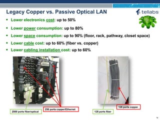 ACCESS FOR TODAY. CONNECTED FOR TOMORROW.
 Lower electronics cost: up to 50%
 Lower power consumption: up to 80%
 Lower space consumption: up to 90% (floor, rack, pathway, closet space)
 Lower cable cost: up to 60% (fiber vs. copper)
 Lower cabling installation cost: up to 60%
Legacy Copper vs. Passive Optical LAN
250 ports copper/Ethernet
2000 ports fiber/optical 128 ports fiber
128 ports copper
14
 