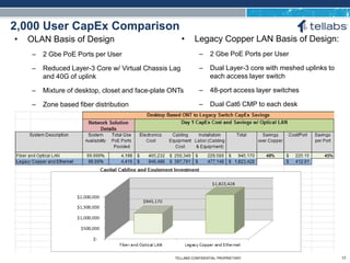 ACCESS FOR TODAY. CONNECTED FOR TOMORROW.
2,000 User CapEx Comparison
• OLAN Basis of Design
– 2 Gbe PoE Ports per User
– Reduced Layer-3 Core w/ Virtual Chassis Lag
and 40G of uplink
– Mixture of desktop, closet and face-plate ONTs
– Zone based fiber distribution
• Legacy Copper LAN Basis of Design:
– 2 Gbe PoE Ports per User
– Dual Layer-3 core with meshed uplinks to
each access layer switch
– 48-port access layer switches
– Dual Cat6 CMP to each desk
TELLABS CONFIDENTIAL PROPRIETARY 17
 