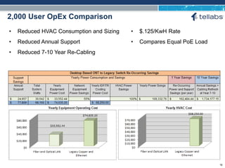 ACCESS FOR TODAY. CONNECTED FOR TOMORROW.
2,000 User OpEx Comparison
• Reduced HVAC Consumption and Sizing
• Reduced Annual Support
• Reduced 7-10 Year Re-Cabling
• $.125/KwH Rate
• Compares Equal PoE Load
18
 