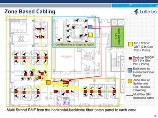 ACCESS FOR TODAY. CONNECTED FOR TOMORROW.
Zone Based Cabling
Multi Strand SMF from the horizontal-backbone fiber patch panel to each zone
20
 