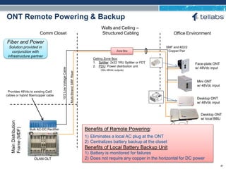 ACCESS FOR TODAY. CONNECTED FOR TOMORROW.
ONT Remote Powering & Backup
Comm Closet
MainDistribution
Frame(MDF)
Walls and Ceiling –
Structured Cabling Office Environment
  
Bulk AC-DC Rectifier
Fiber and Power
Solution provided in
conjunction with
infrastructure partner
Desktop ONT
w/ 48Vdc input
Provides 48Vdc to existing Cat5
cables or hybrid fiber/copper cable
10/2LowVoltageCable
SMF and #22/2
Copper Pair
Ceiling Zone Box:
1. Splitter: 2x32 1RU Splitter or FDT
2. PDU: Power distribution unit
(32x 48Vdc outputs)
OLAN OLT
Zone Box
Face-plate ONT
w/ 48Vdc input
Mini ONT
w/ 48Vdc input
Multi-StrandSMFRiser
Desktop ONT
w/ local BBU
Benefits of Remote Powering:
1) Eliminates a local AC plug at the ONT
2) Centralizes battery backup at the closet
Benefits of Local Battery Backup Unit
1) Battery is monitored for failures
2) Does not require any copper in the horizontal for DC power
41
 