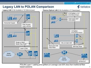 ACCESS FOR TODAY. CONNECTED FOR TOMORROW.
POLAN Layer-1 cabling and splitters on average cost 50% less than traditional fiber
based solutions
Legacy LAN to POLAN Comparison
WAN/
Internet
Layer-3 Dist.
Single or Multi
Mode Fiber Riser
Fiber Access
Layer witches
Horizontal Copper
WAN/
Internet
GPON OLT
SM Fiber Riser
1:8 Splitter
(Closet Based Design)
Wall Outlet ONT
(32 per Splitter)
Legacy LAN (4-9s Available or 52.56mins/year) Passive Optical LAN (6-9s Available or 31.5secs/year)
2:32 Splitter or FDT
(Zone Based Design)
Redundant SM
Fiber Riser
1RU 24 GbE ONT
5
 