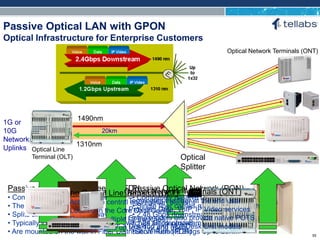 ACCESS FOR TODAY. CONNECTED FOR TOMORROW.
Passive Optical LAN with GPON
Optical Infrastructure for Enterprise Customers
Passive Optical Splitter Feeding FDH
• Completely passive components
• The size of a deck of cards
• Splits single fiber up to 32 ways
• Typically located where workgroup switches are deployed
• Are mounted on the wall in Fiber Distribution Hubs (FDH)
Passive Optical Network (PON)
• Completely passive infrastructure
• Single fiber carries multiple wavelengths
• 2.48 Gbps downstream
• 1.24 Gbps upstream
•Serve Remote Bldgs Up to 20Km
Optical
Splitter
Optical Network Terminals (ONT)
Optical Line
Terminal (OLT)
1490nm
1310nm
1G or
10G
Network
Uplinks
The Optical Line Terminal (OLT)
• Acts as the central aggregation element
• Located in the Core Data Center
• Replaces multiple L2 switches
• Can aggregate up to 8,192 end users
20km
Optical Network Terminals (ONT)
• Terminates the fiber at the end user
• Provides Data, VoIP, IP Video services
• Some models also provide native POTS
• Desktop and MultiDesk Unit models
55
 
