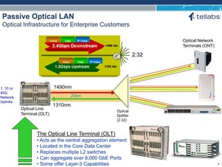 ACCESS FOR TODAY. CONNECTED FOR TOMORROW.
Optical
Splitter
(2:32)
Optical Network
Terminals (ONT)
Optical Line
Terminal (OLT)
1490nm
1310nm
The Optical Line Terminal (OLT)
• Acts as the central aggregation element
• Located in the Core Data Center
• Replaces multiple L2 switches
• Can aggregate over 8,000 GbE Ports
• Some offer Layer-3 Capabilities
20km
1, 10 or
40G
Network
Uplinks
Passive Optical LAN
Optical Infrastructure for Enterprise Customers
2:32
6
 