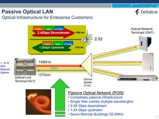 ACCESS FOR TODAY. CONNECTED FOR TOMORROW.
Passive Optical LAN
Optical Infrastructure for Enterprise Customers
Passive Optical Network (PON)
• Completely passive infrastructure
• Single fiber carries multiple wavelengths
• 2.48 Gbps downstream
• 1.24 Gbps upstream
• Serve Remote Buildings 20-30Km
Optical
Splitter
(2:32)
Optical Network
Terminals (ONT)
1490nm
1310nm
20km
1, 10 or
40G
Network
Uplinks
2:32
Optical Line
Terminal (OLT)
7
 