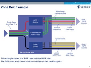 ACCESS FOR TODAY. CONNECTED FOR TOMORROW.
Zone Box Example
This example shows one SIPR user and one NIPR user.
The SIPR user would have a Secure Lockbox at their desk/endpoint.
72
 
