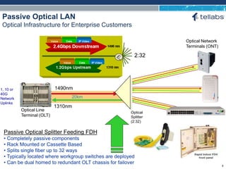ACCESS FOR TODAY. CONNECTED FOR TOMORROW.
Passive Optical LAN
Optical Infrastructure for Enterprise Customers
Passive Optical Splitter Feeding FDH
• Completely passive components
• Rack Mounted or Cassette Based
• Splits single fiber up to 32 ways
• Typically located where workgroup switches are deployed
• Can be dual homed to redundant OLT chassis for failover
Optical Network
Terminals (ONT)
1490nm
1310nm
20km
1, 10 or
40G
Network
Uplinks
2:32
Optical Line
Terminal (OLT)
8
Optical
Splitter
(2:32)
 