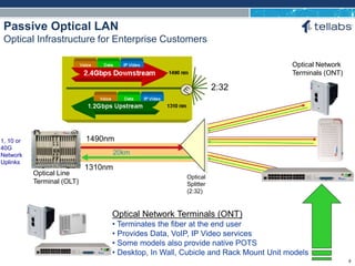 ACCESS FOR TODAY. CONNECTED FOR TOMORROW.
Passive Optical LAN
Optical Infrastructure for Enterprise Customers
Optical Network Terminals (ONT)
• Terminates the fiber at the end user
• Provides Data, VoIP, IP Video services
• Some models also provide native POTS
• Desktop, In Wall, Cubicle and Rack Mount Unit models
Optical
Splitter
(2:32)
Optical Network
Terminals (ONT)
1490nm
1310nm
20km
1, 10 or
40G
Network
Uplinks
2:32
Optical Line
Terminal (OLT)
9
 
