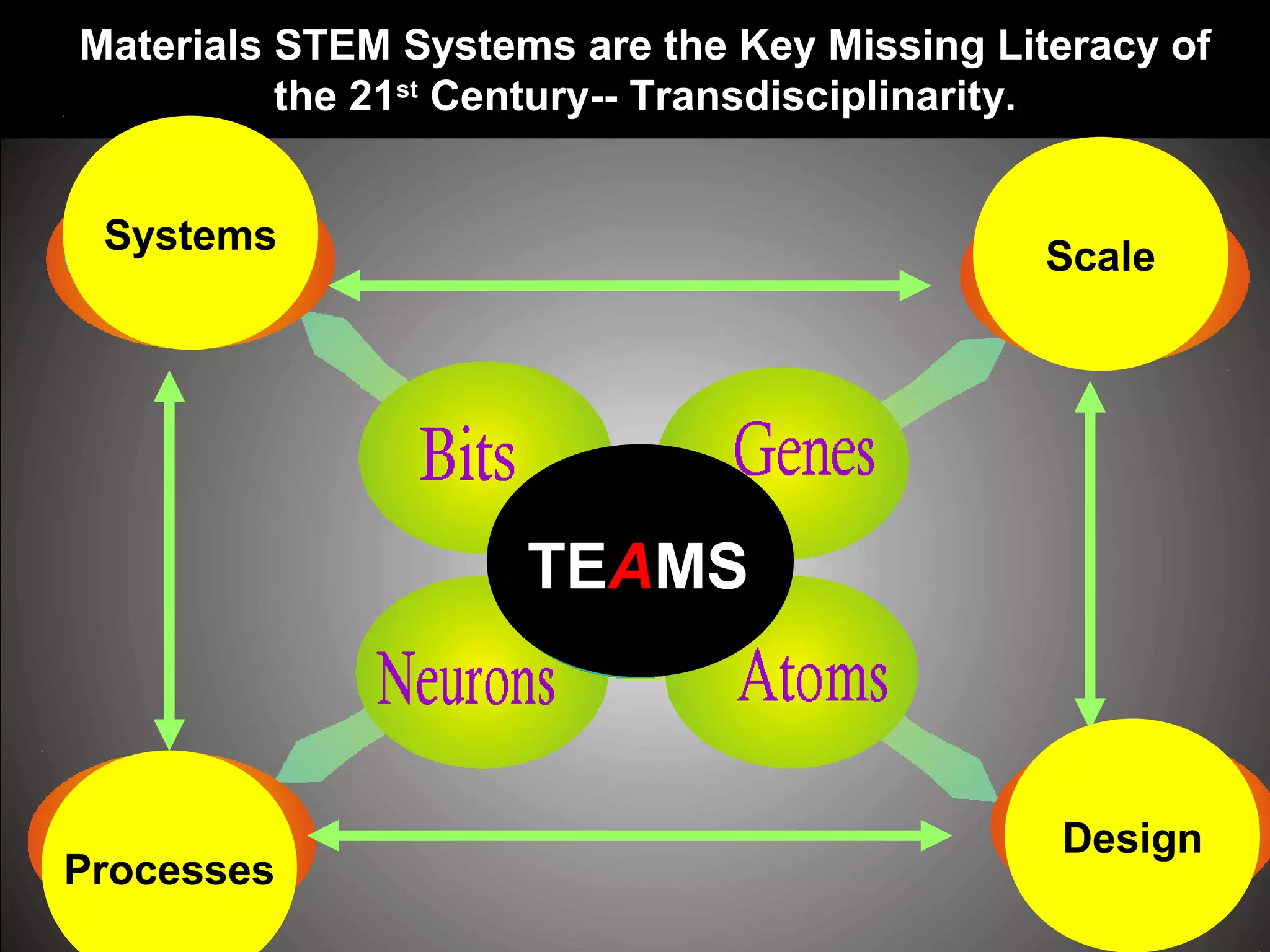 Design
Scale
Systems
Thinking
Materials STEM Systems are the Key Missing Literacy of
the 21st
Century-- Transdisciplinarity.
Security
Competitiveness
Innovation
Cooperation
TEAMS
Processes
Systems
 