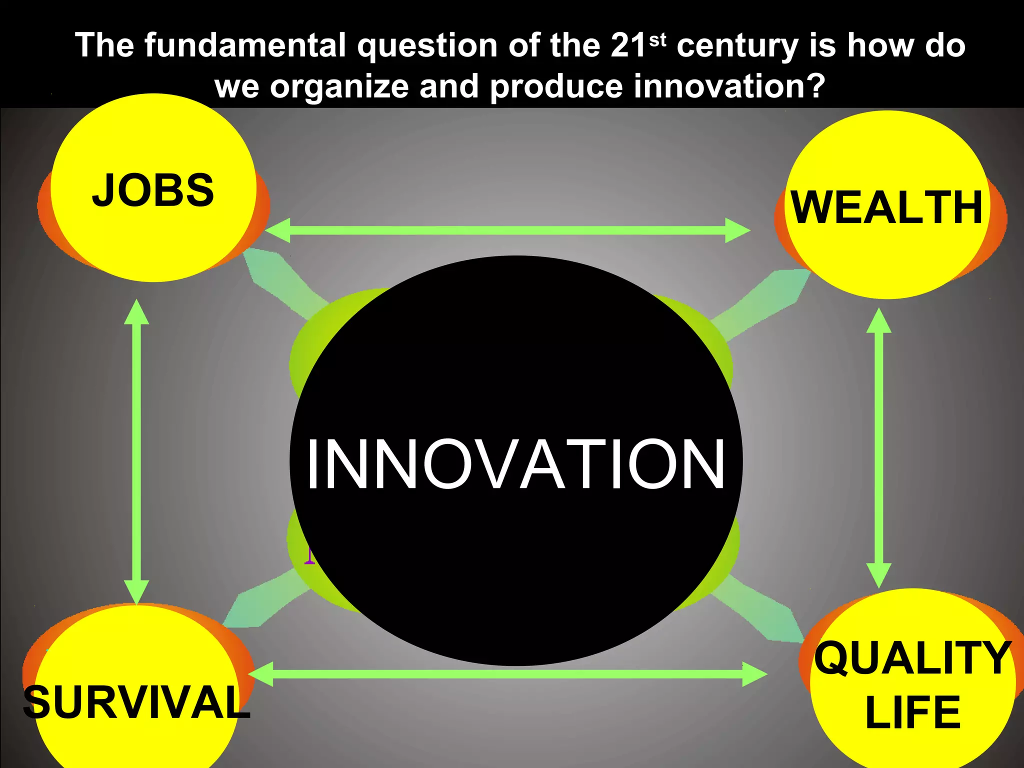 SURVIVAL
QUALITY
LIFE
WEALTHJOBS
INNOVATION
The fundamental question of the 21st
century is how do
we organize and produce innovation?
 